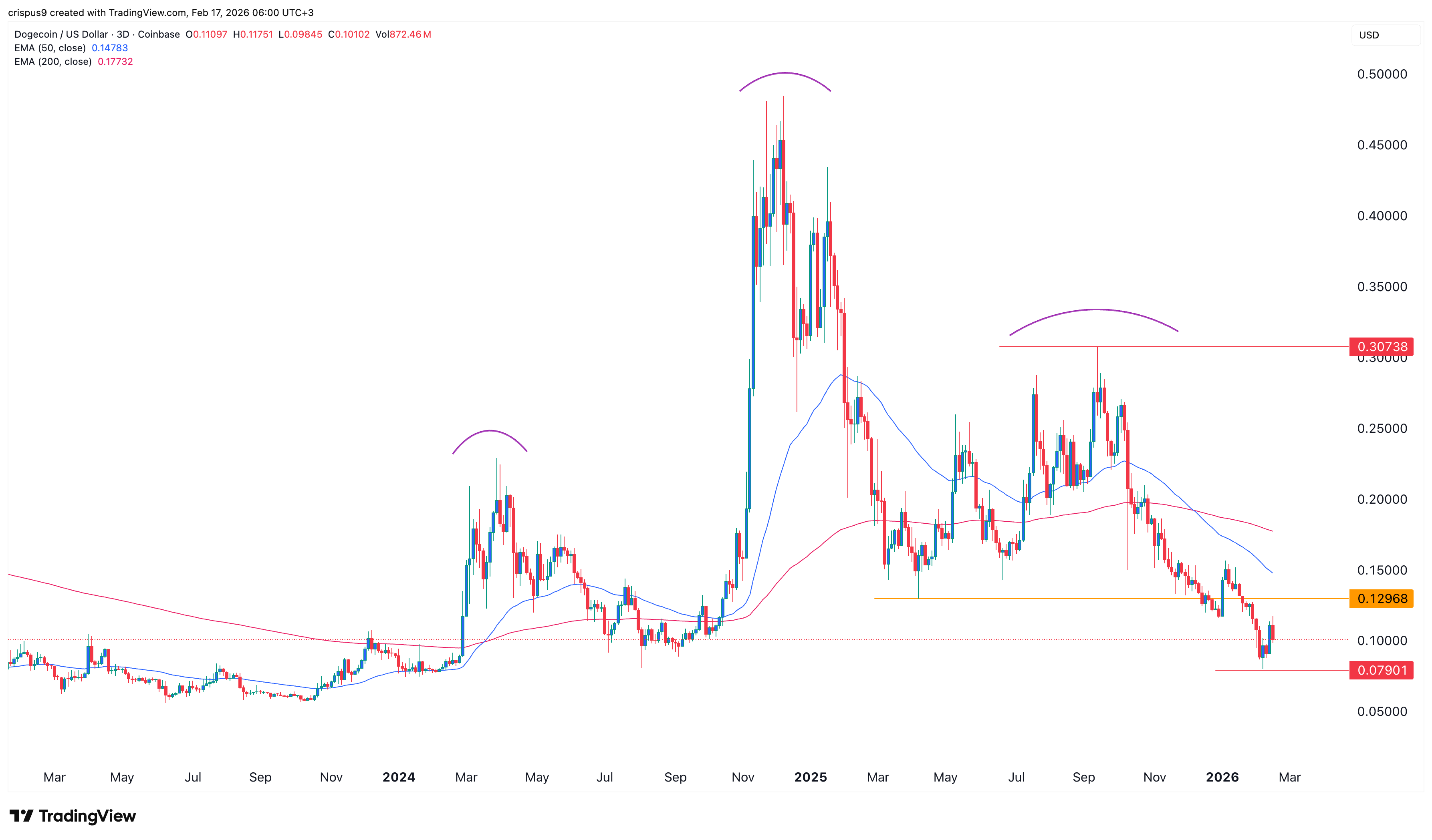 dogecoin price