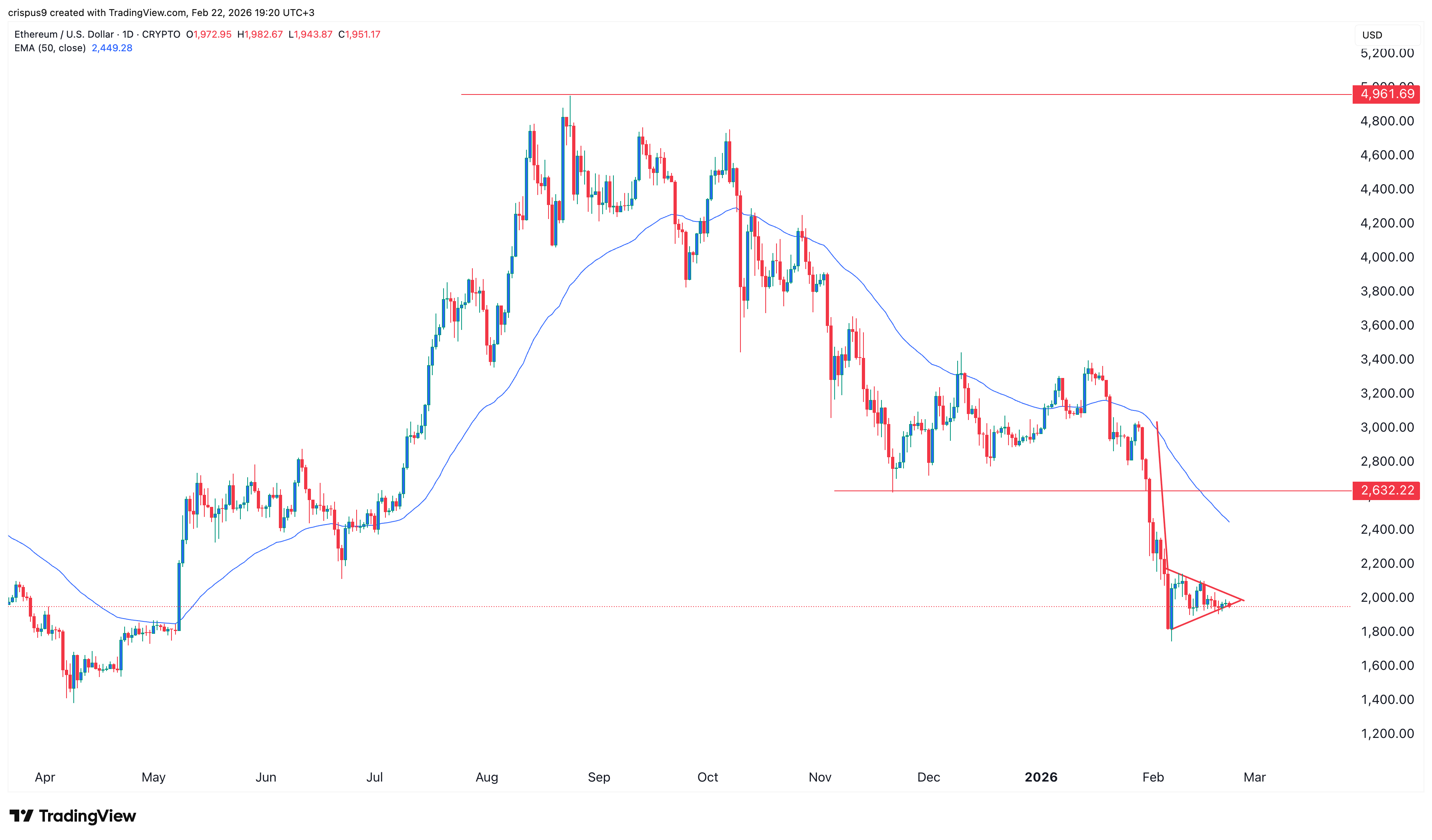 ethereum price