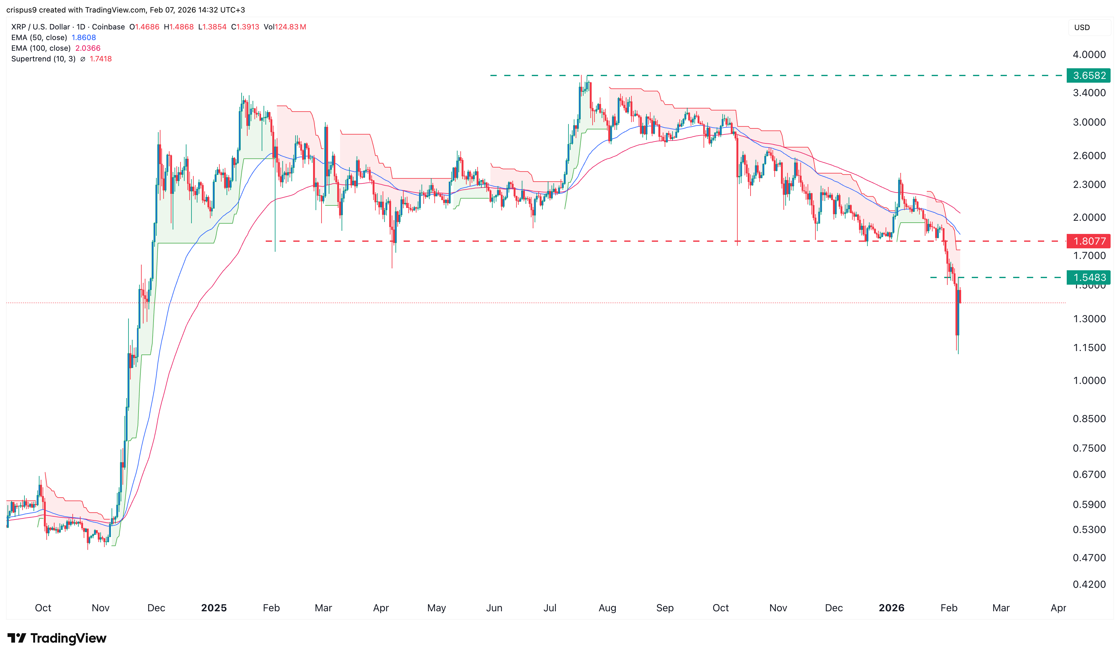 XRP price