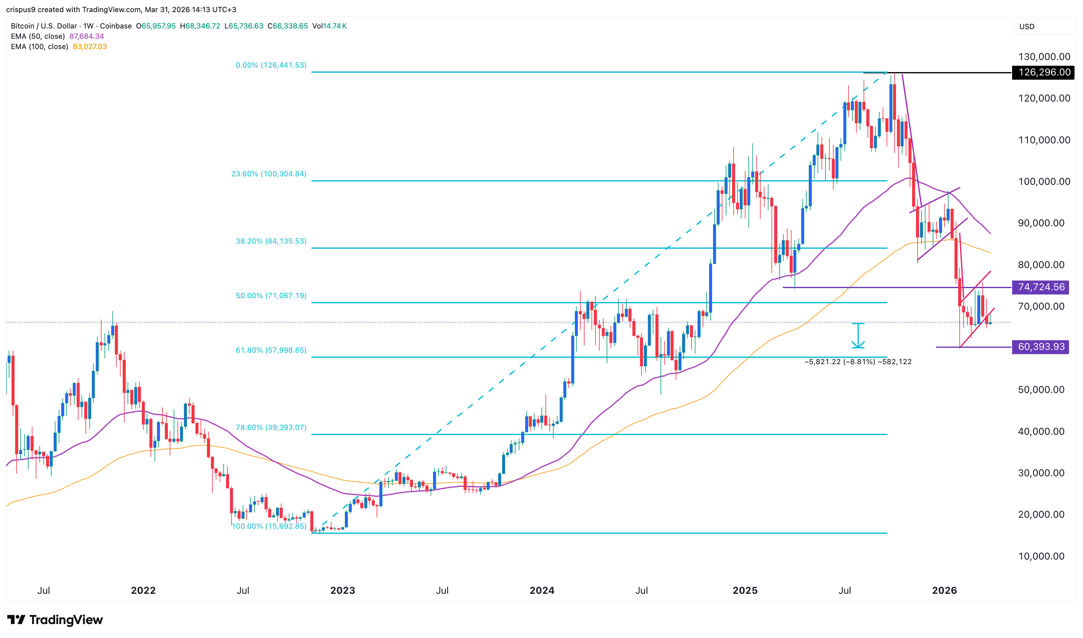 bitcoin price