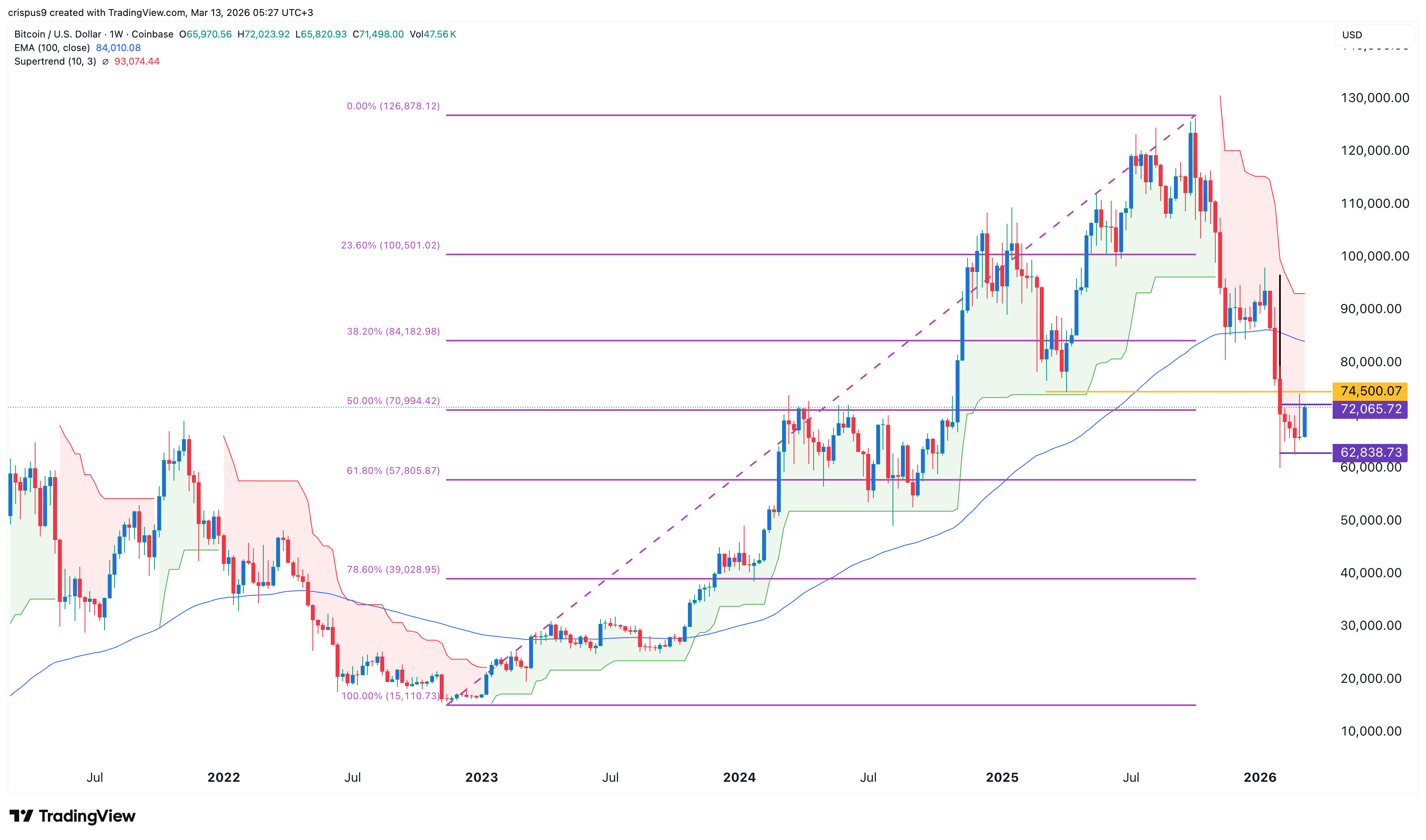 Bitcoin price