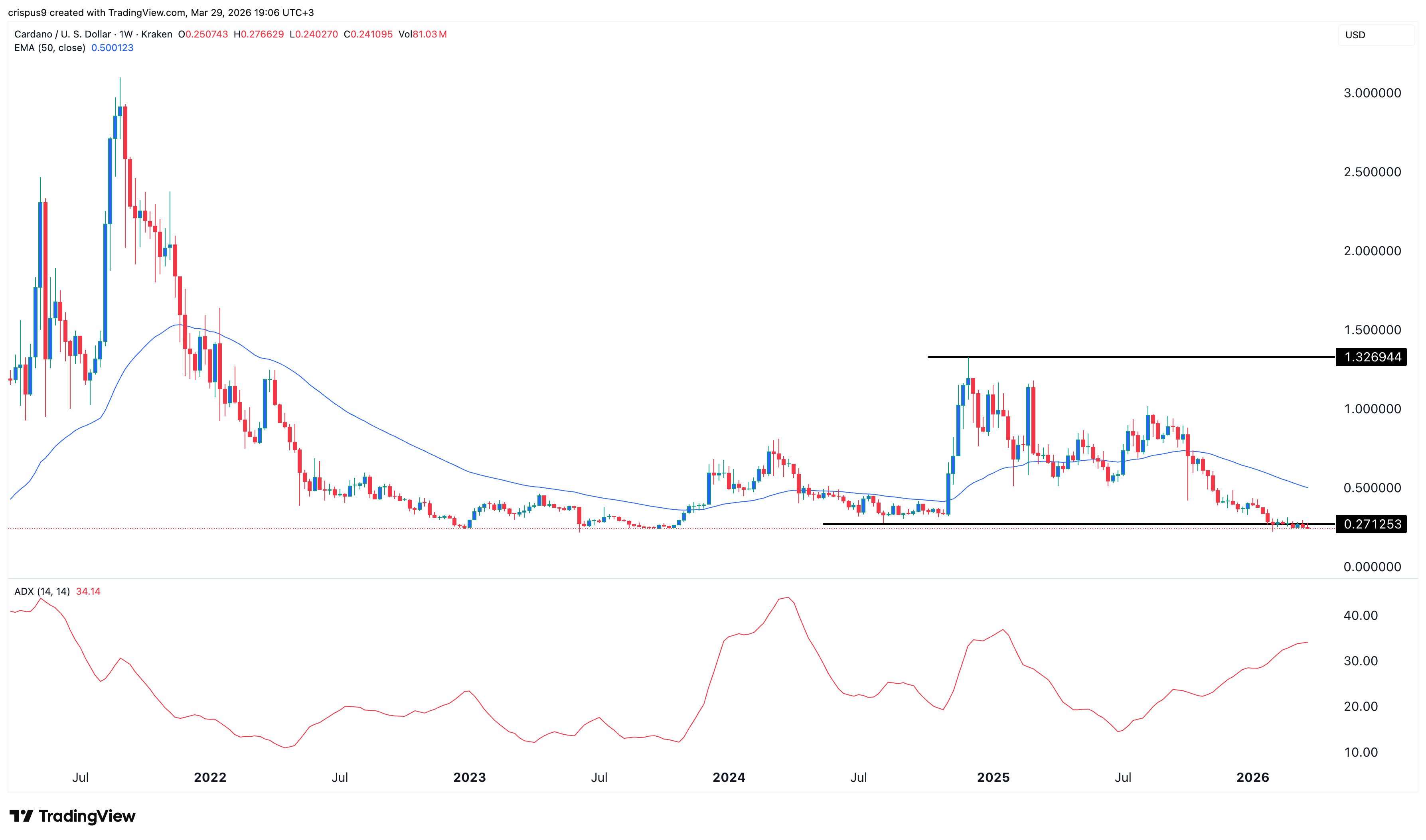 cardano price
