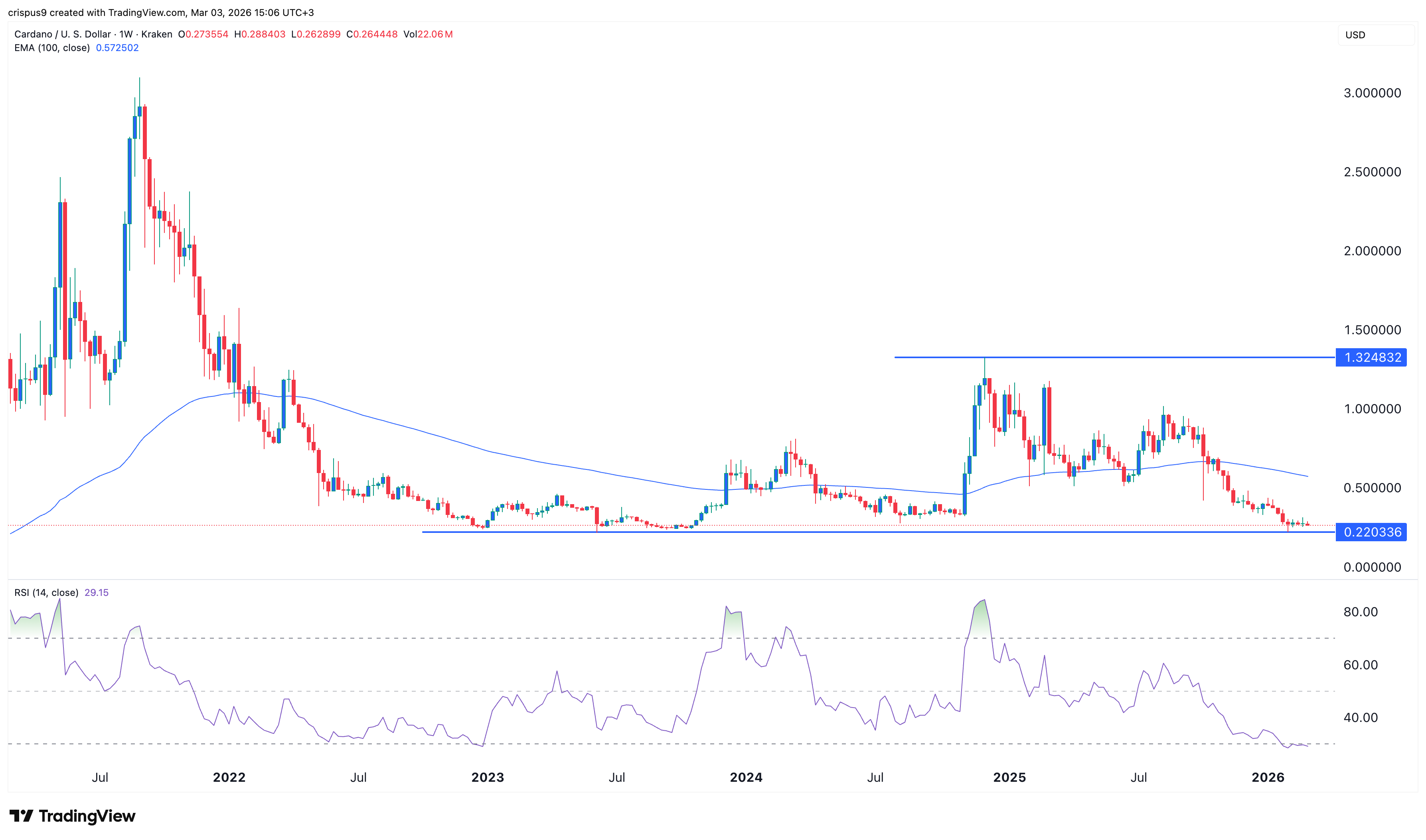 cardano price