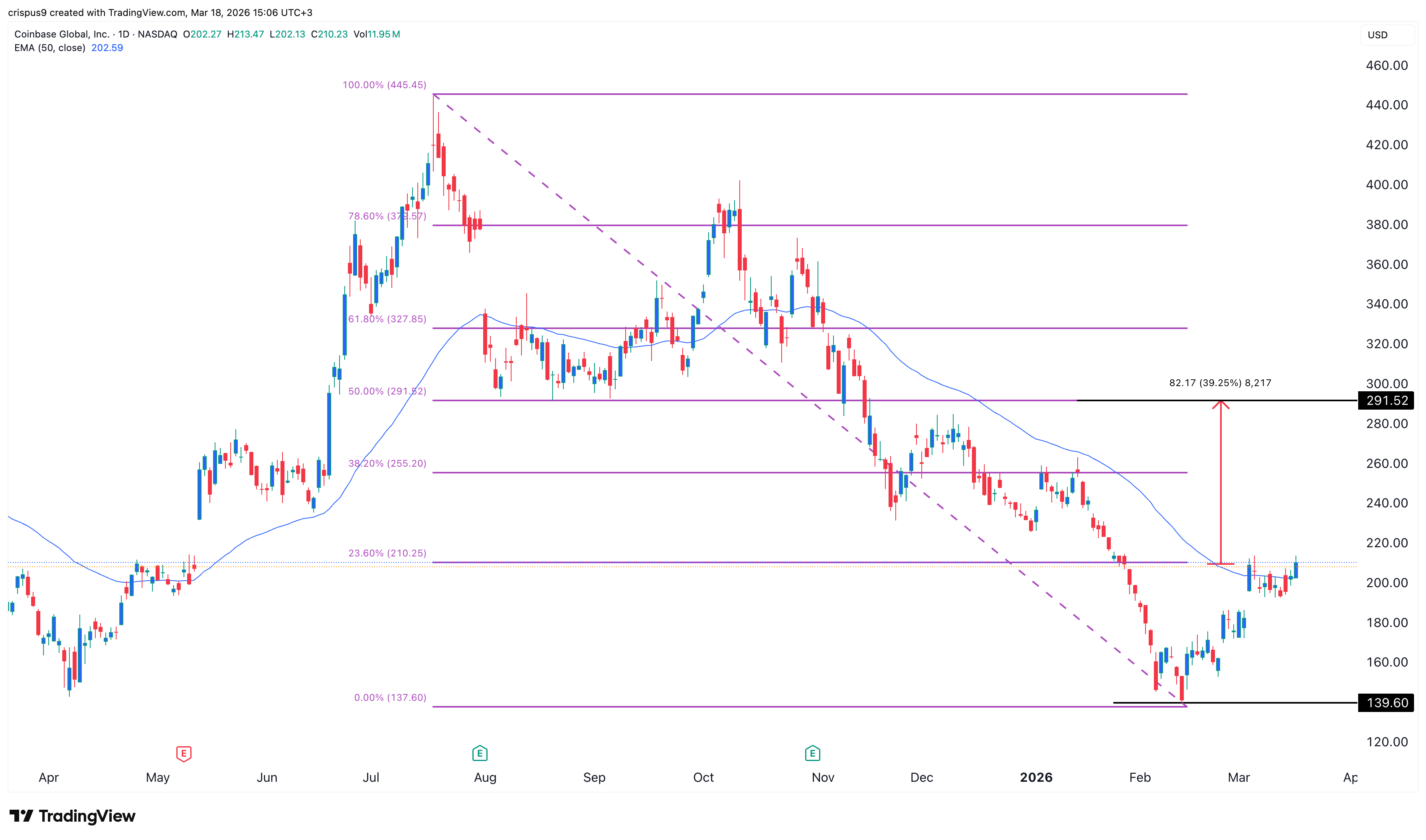 coinbase stock