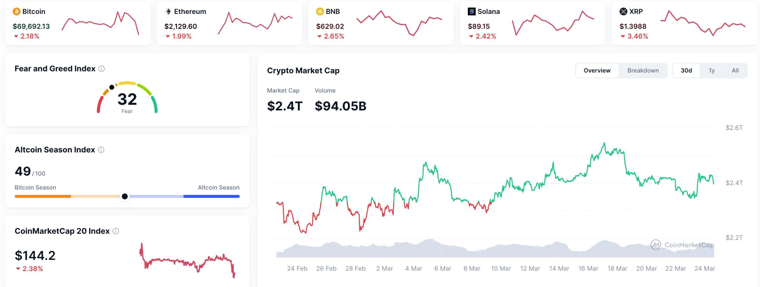 The crypto market is falling today