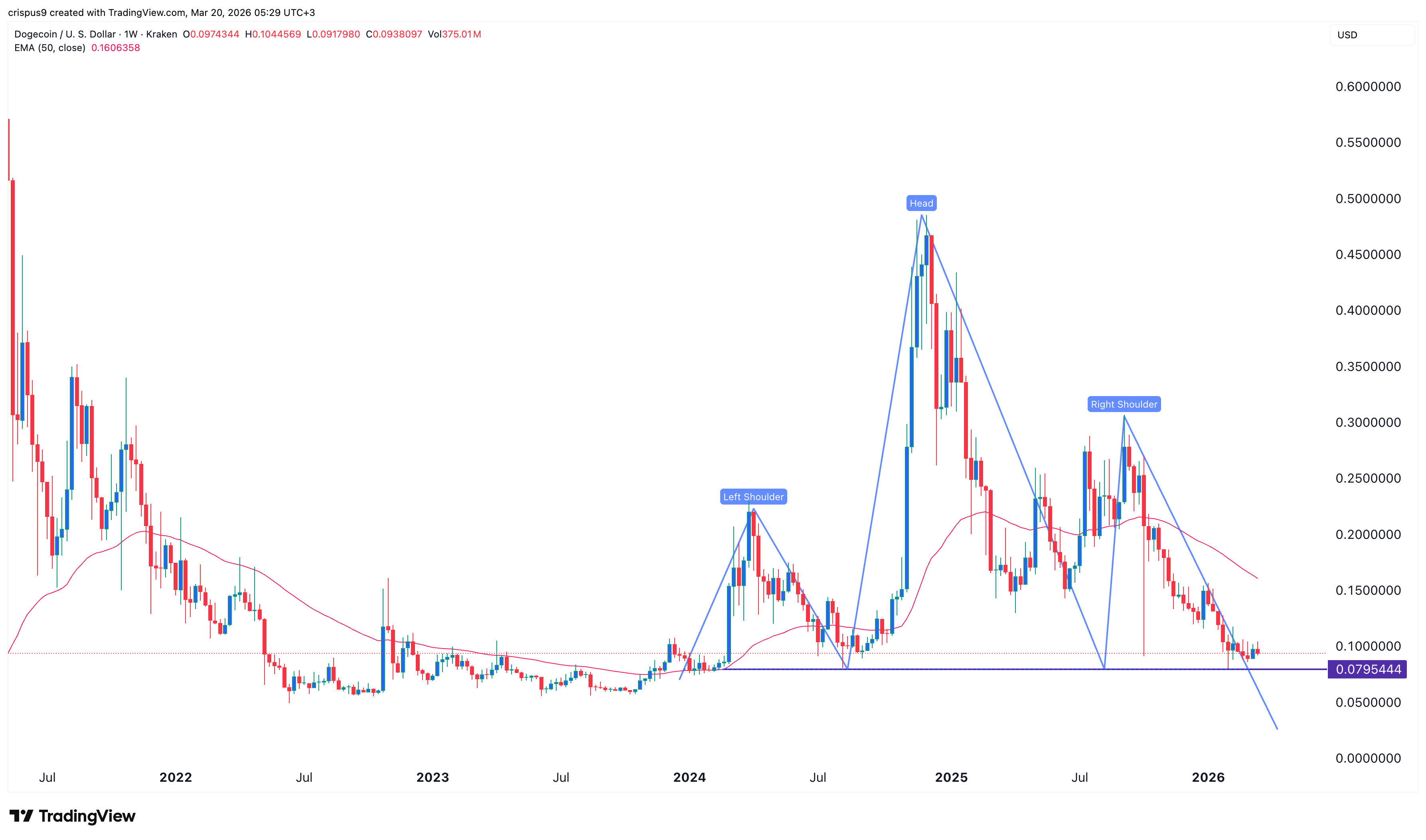 Dogecoin price