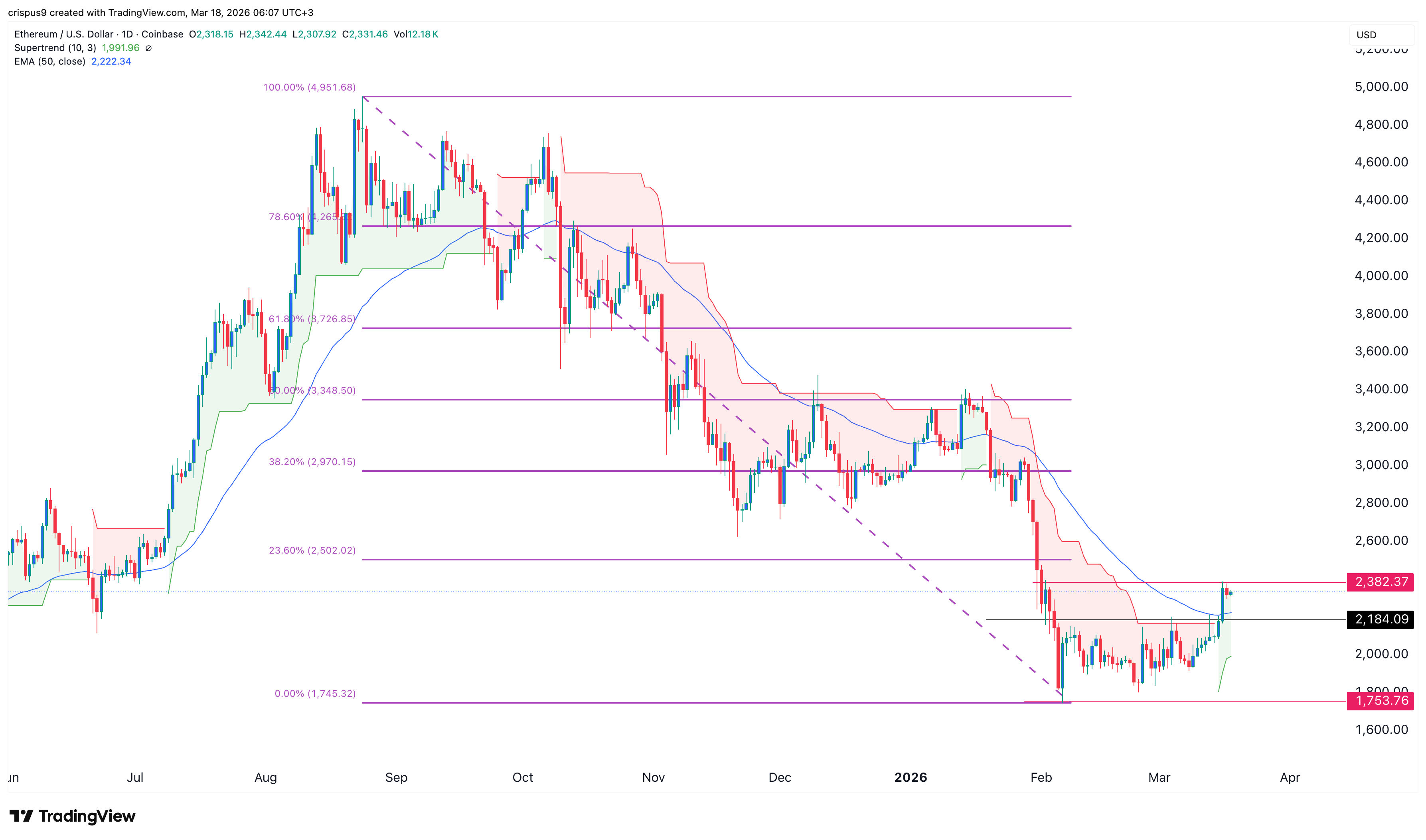 Ethereum price