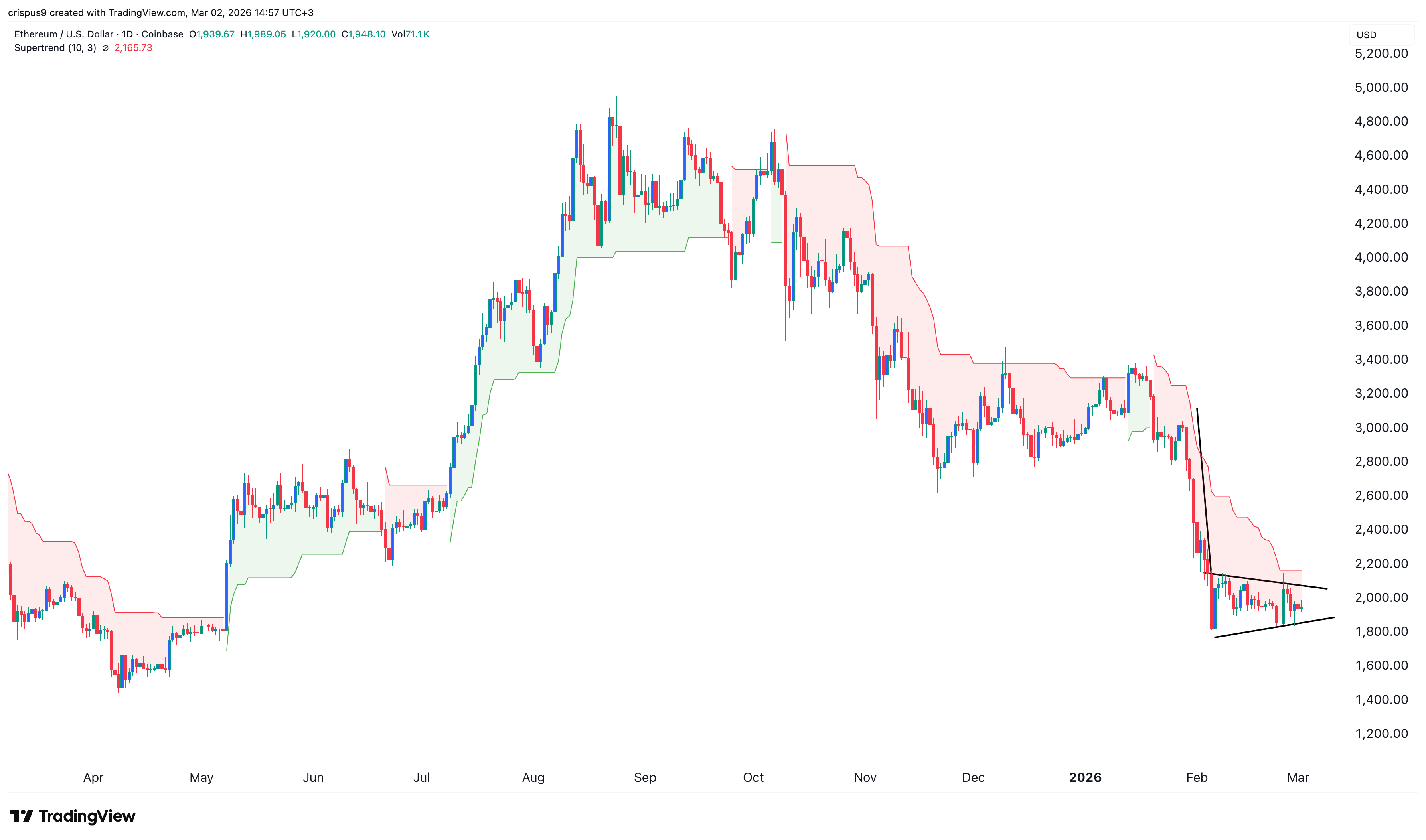 Ethereum price