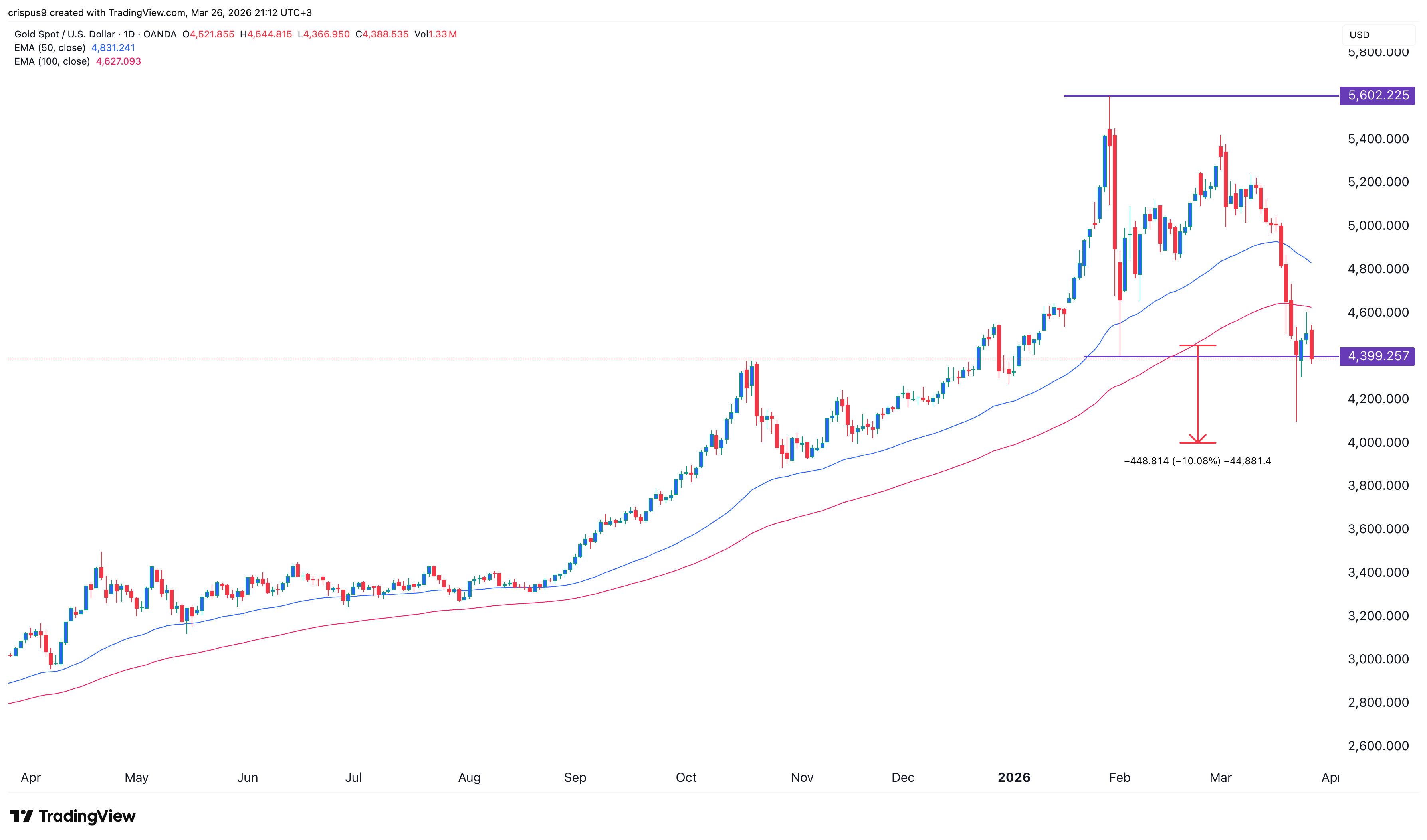 gold price