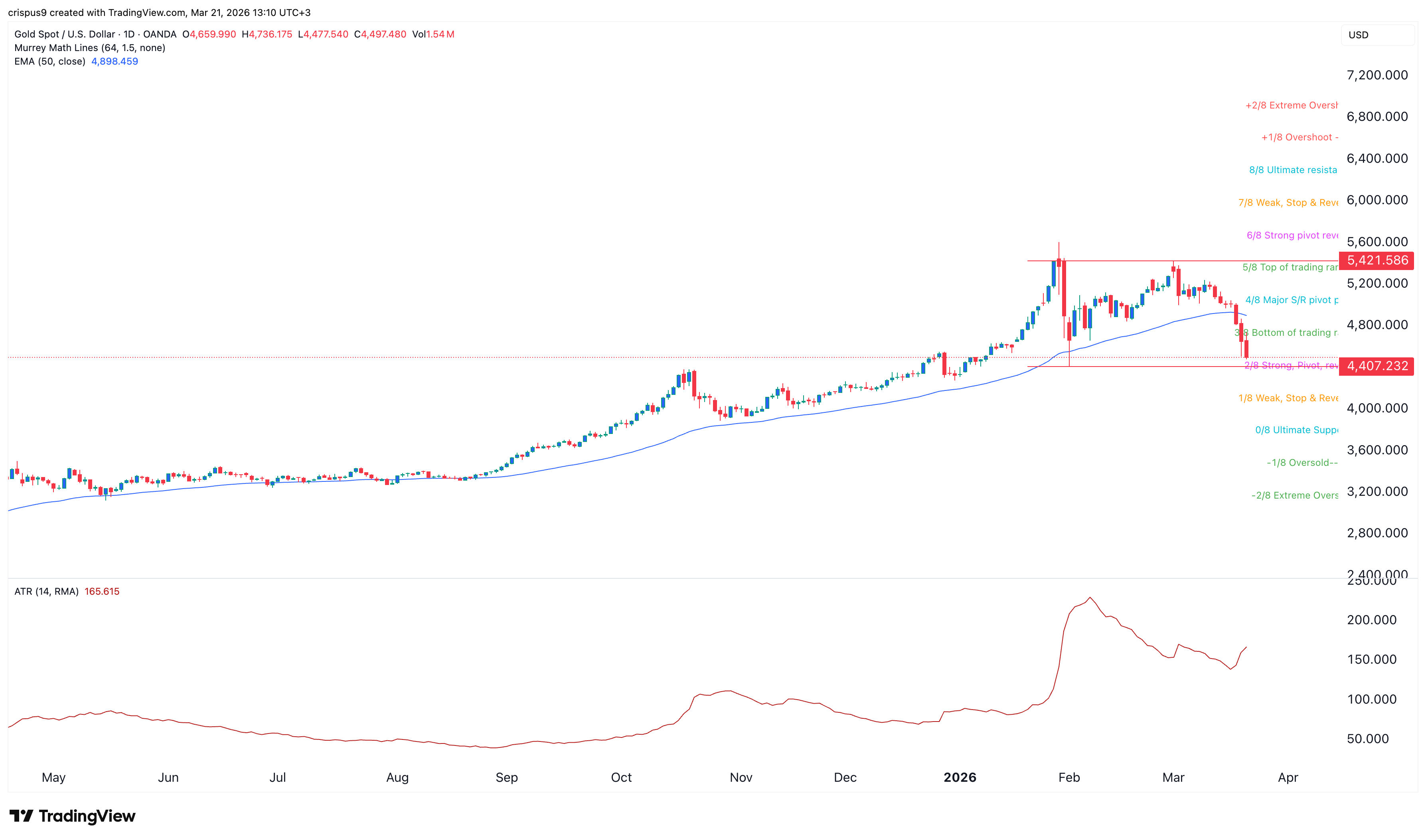 Gold price chart 