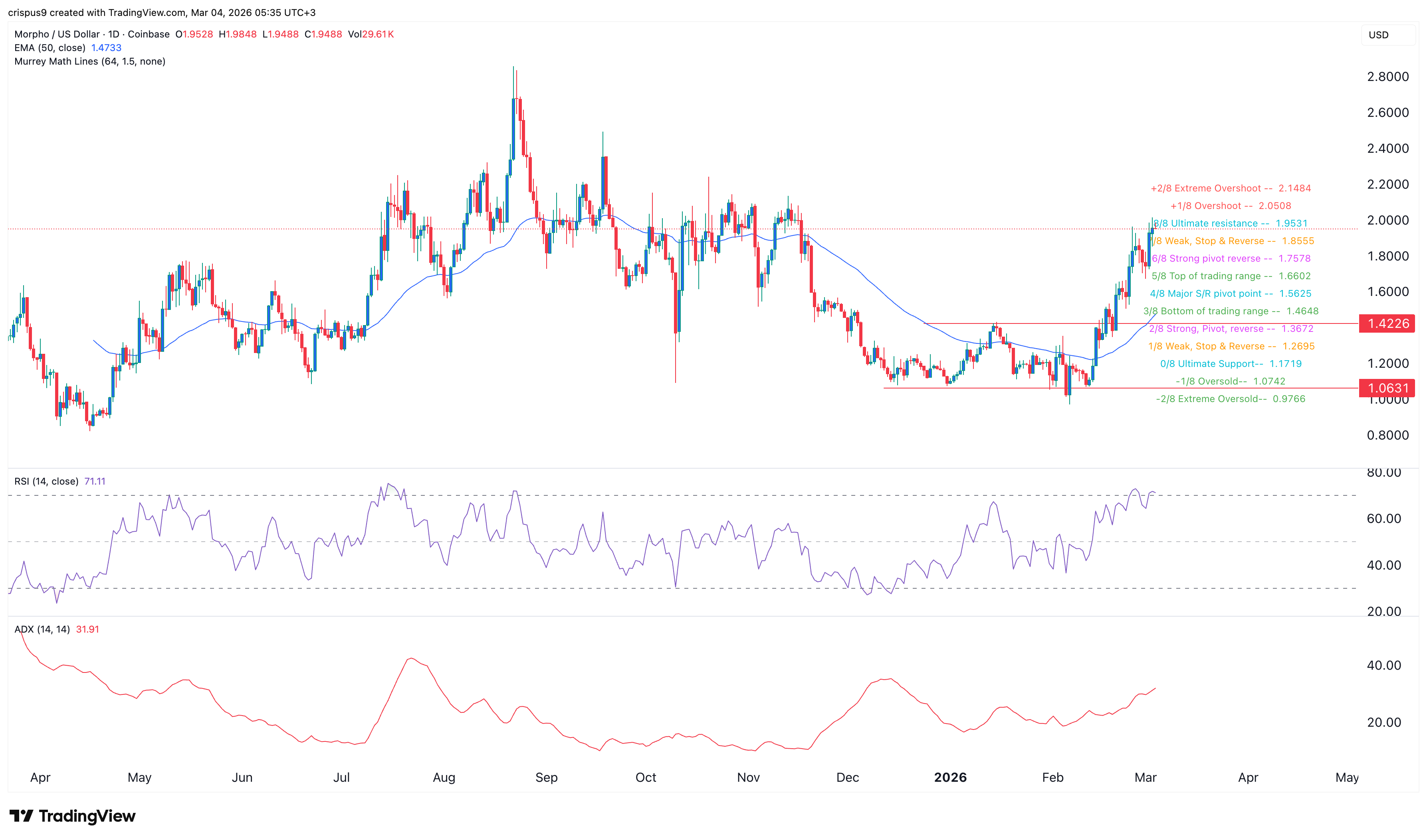 MORPHO crypto