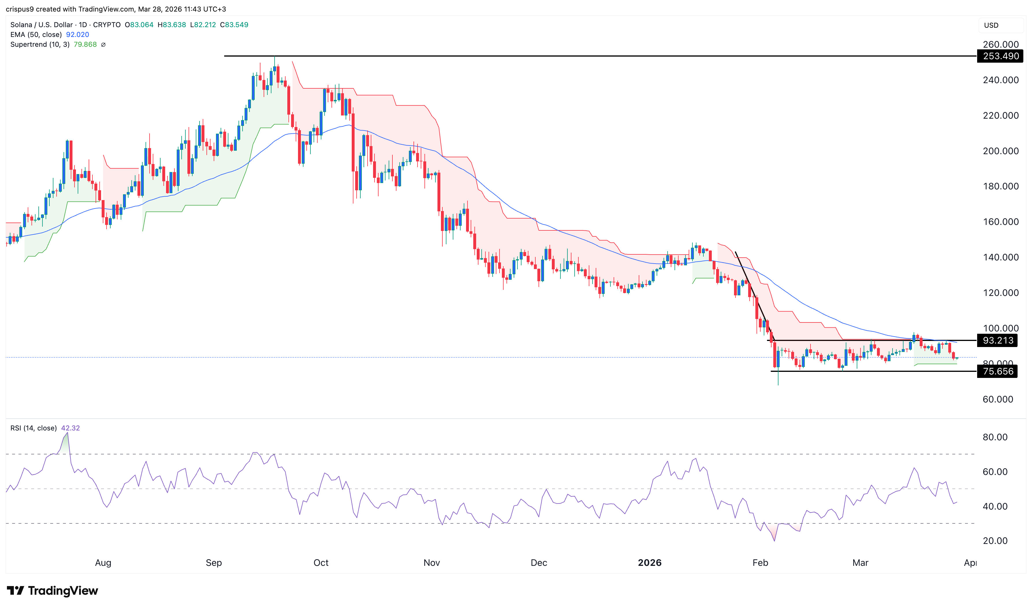 Solana price chart