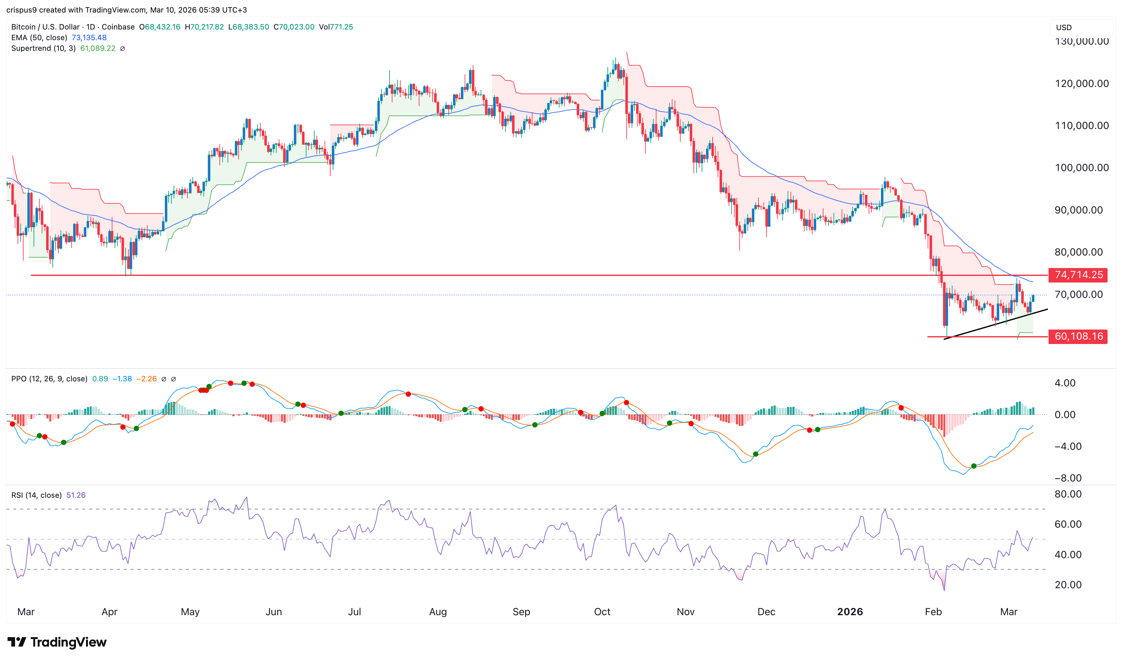 Bitcoin price chart