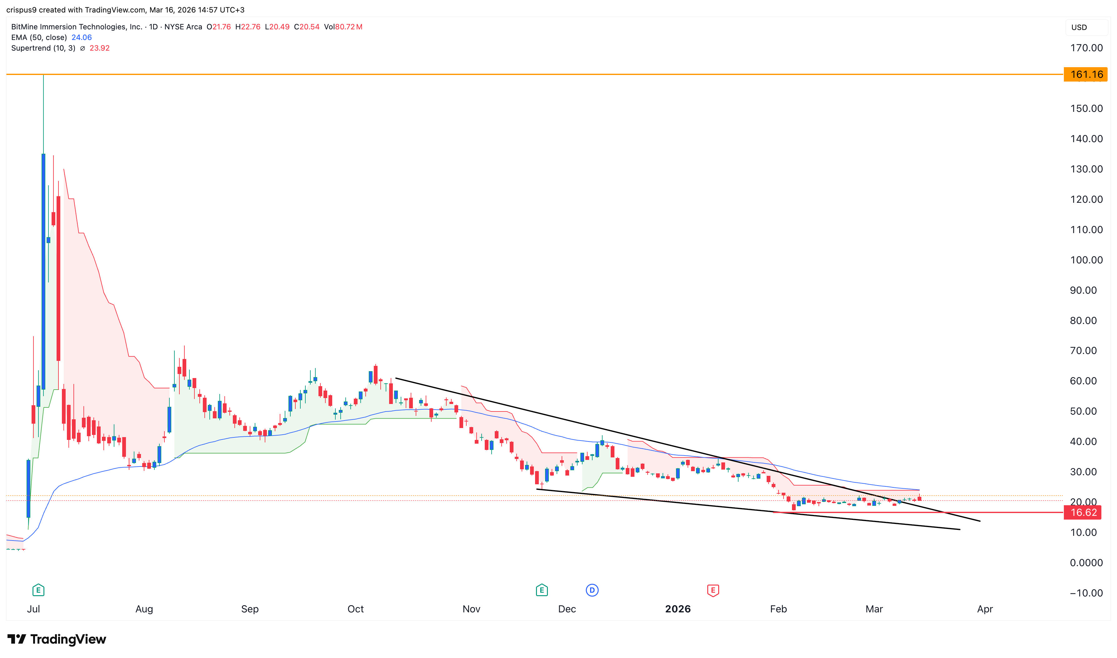 BitMine stock