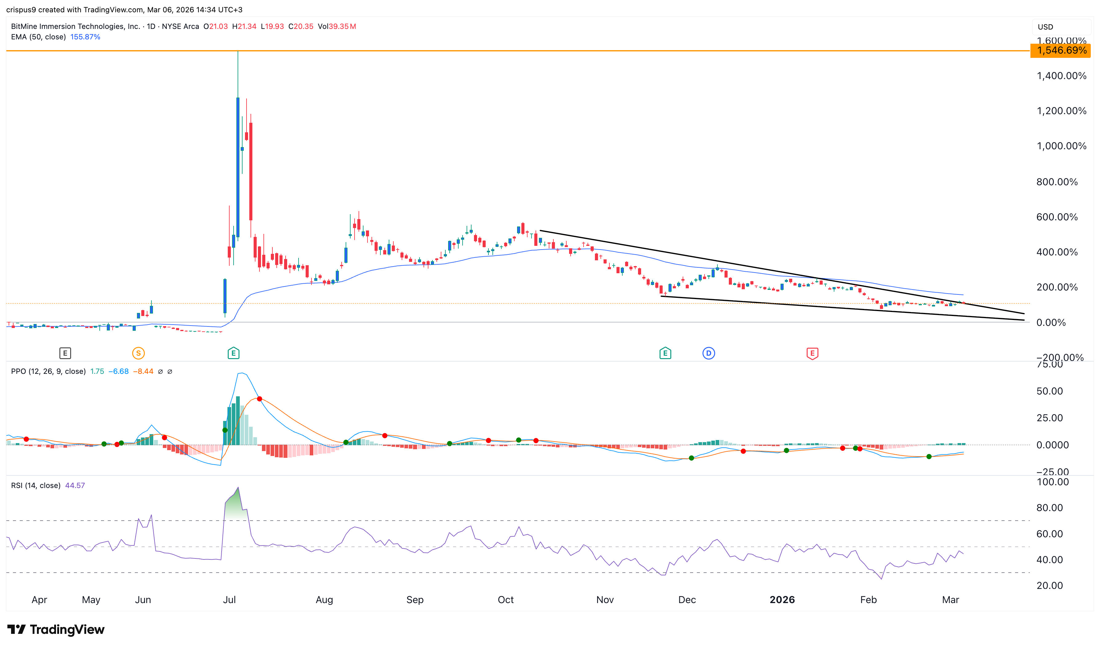 BITMINE STOCK