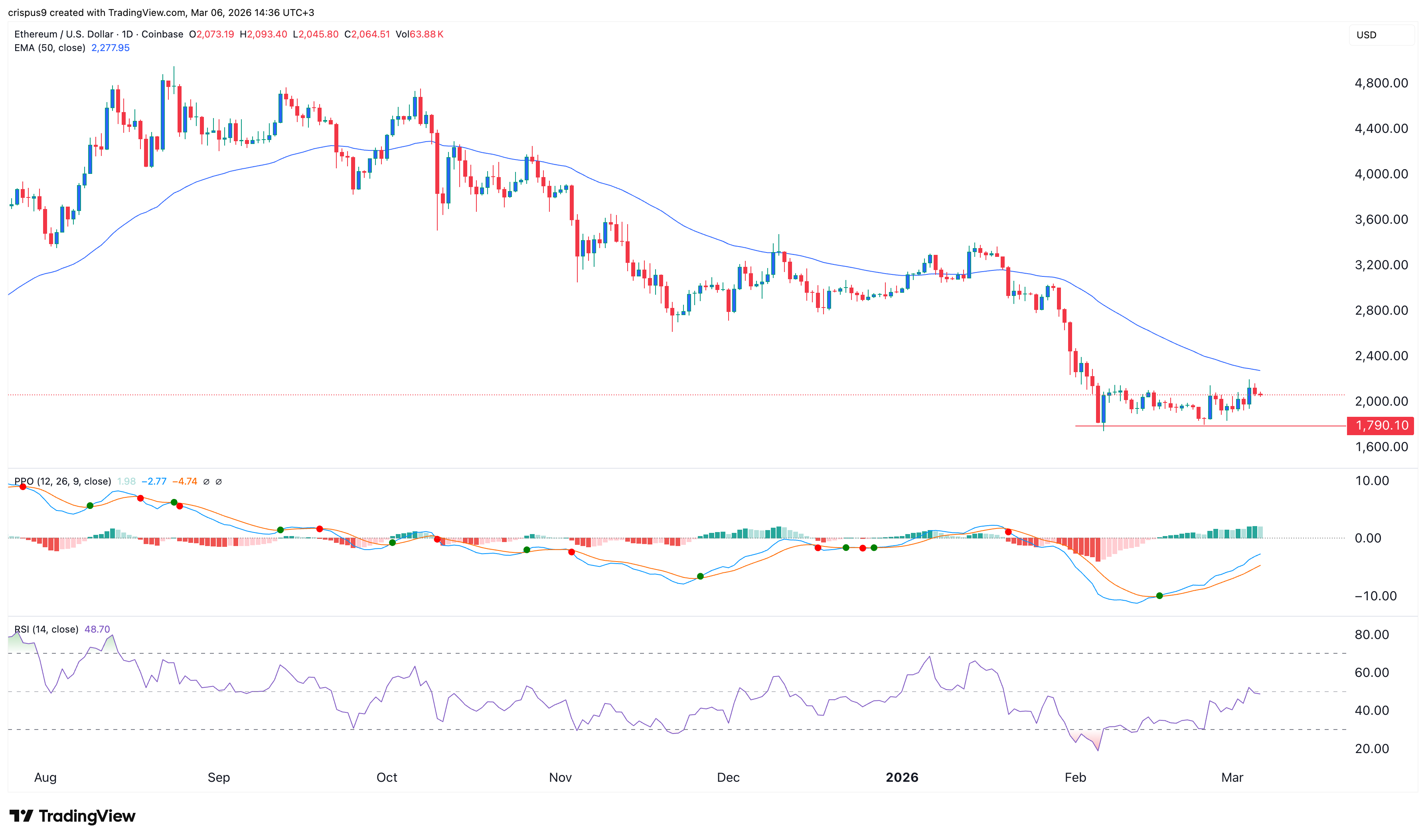 ethereum price