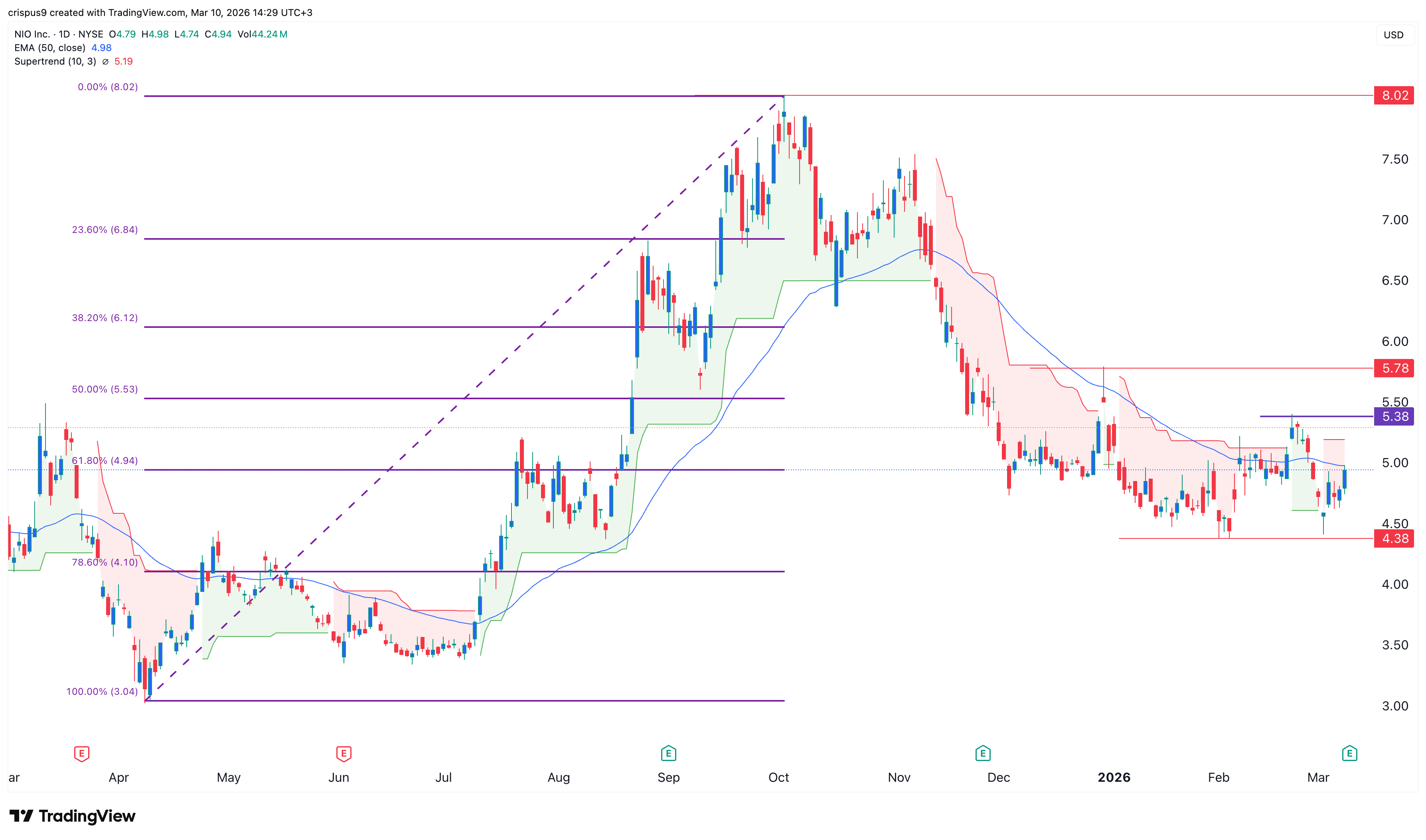 nio stock
