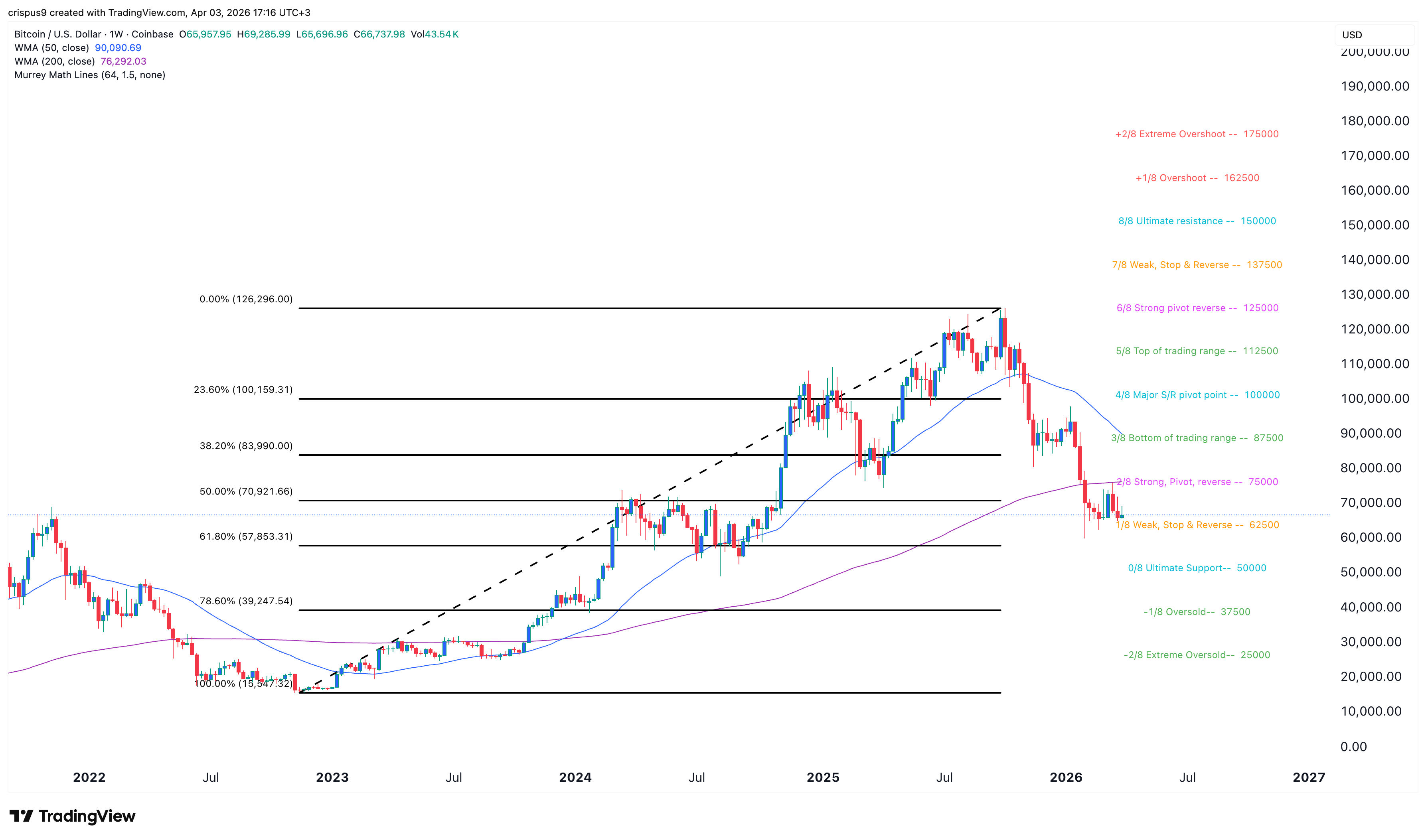 bitcoin price