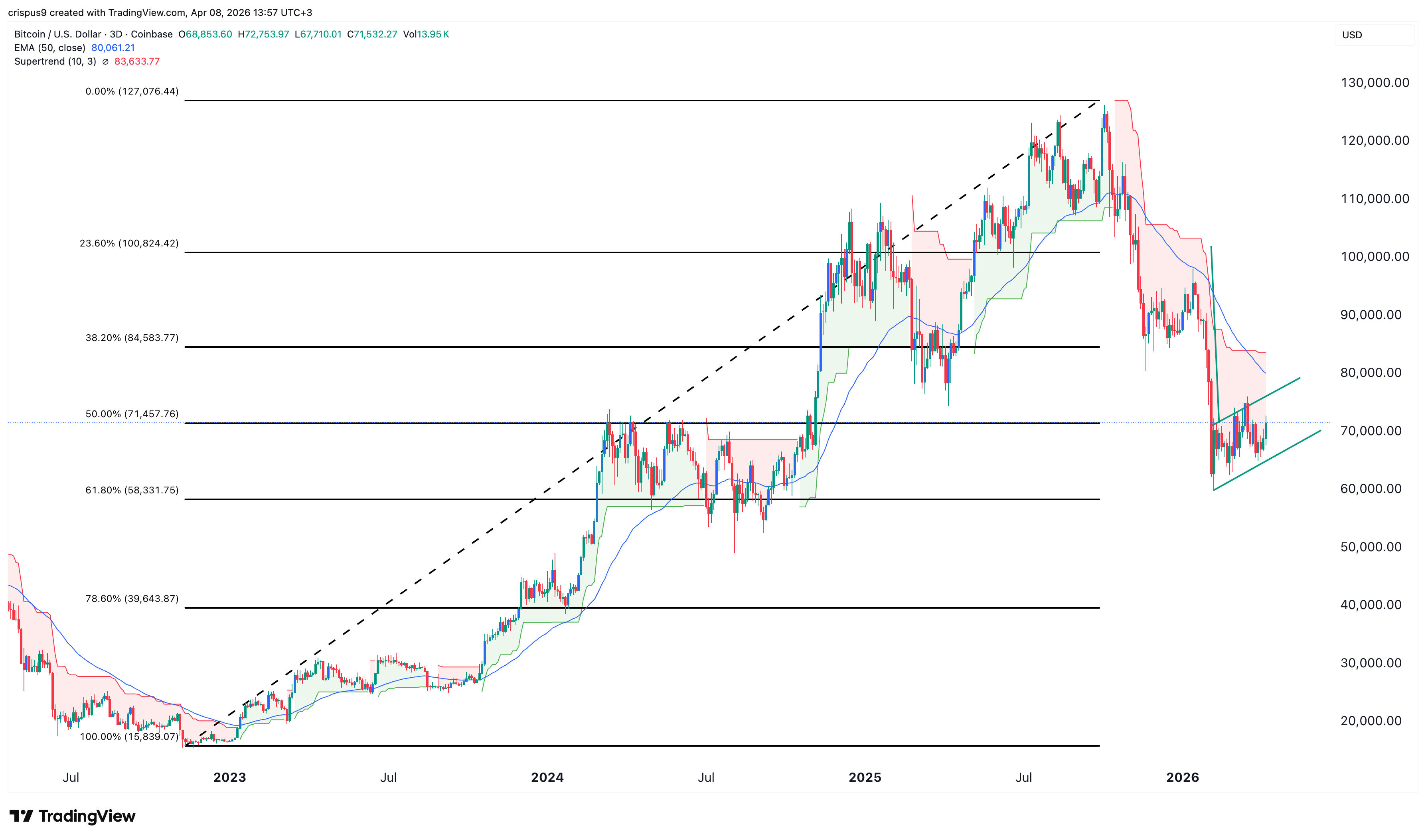 bitcoin price