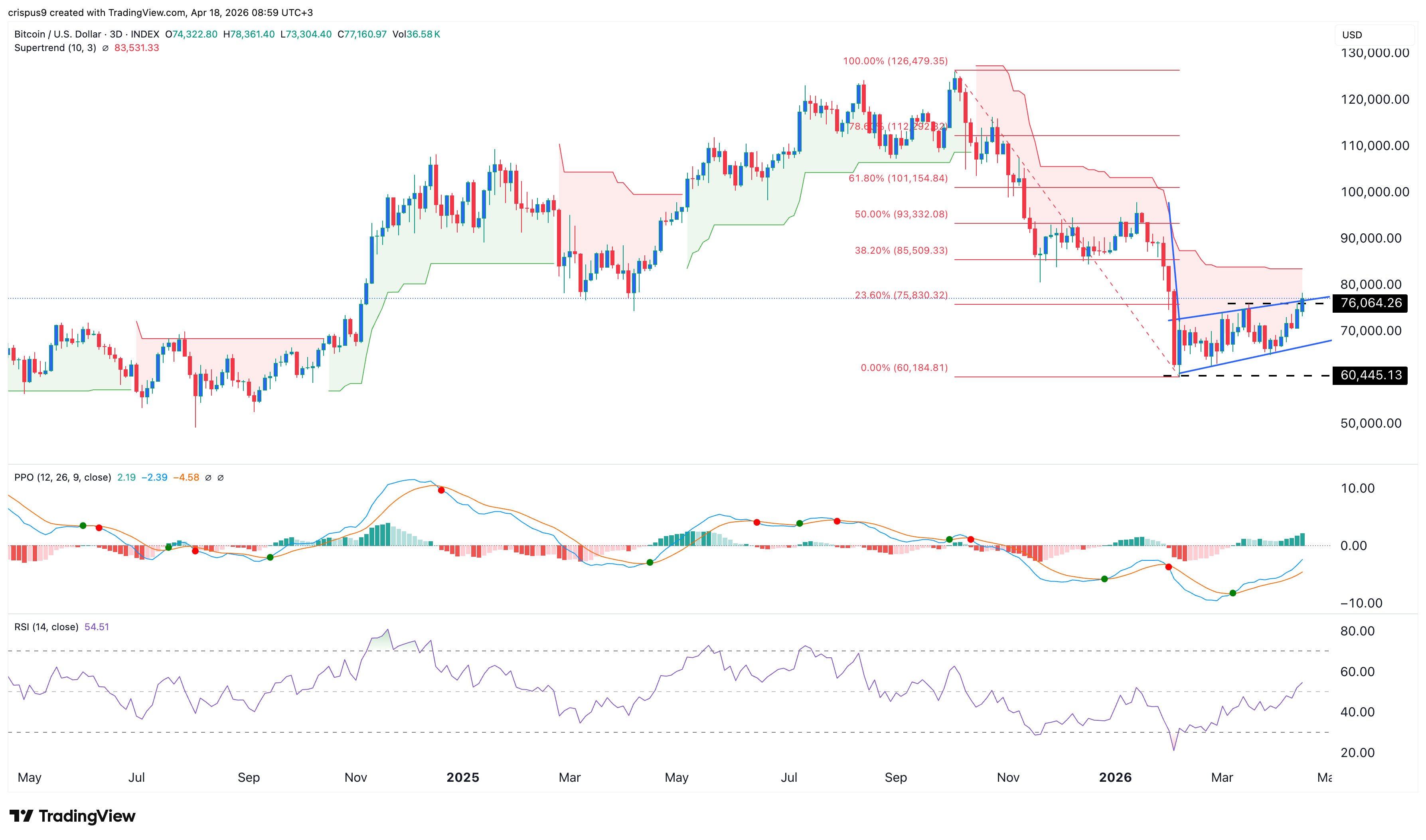 Bitcoin price