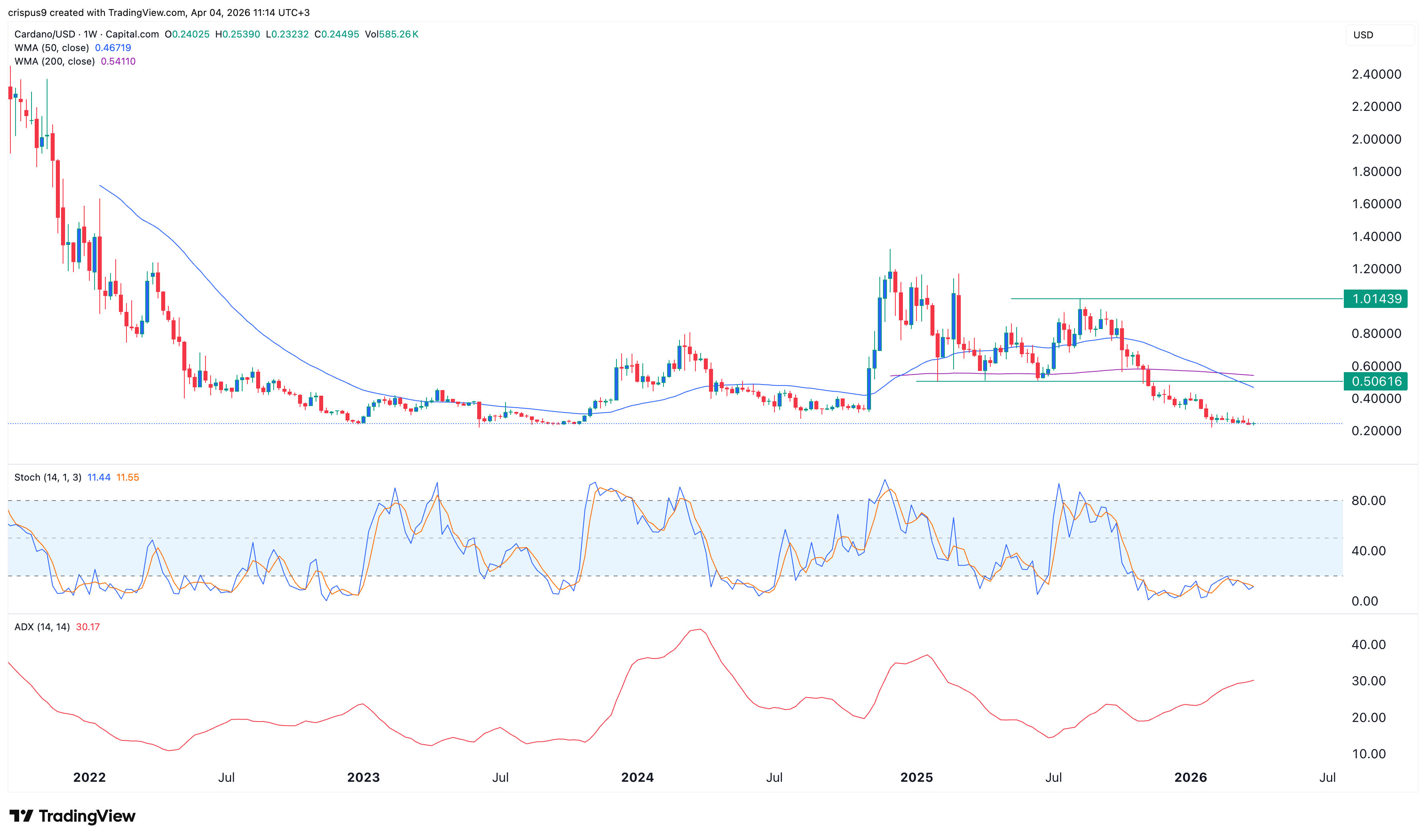 cardano price