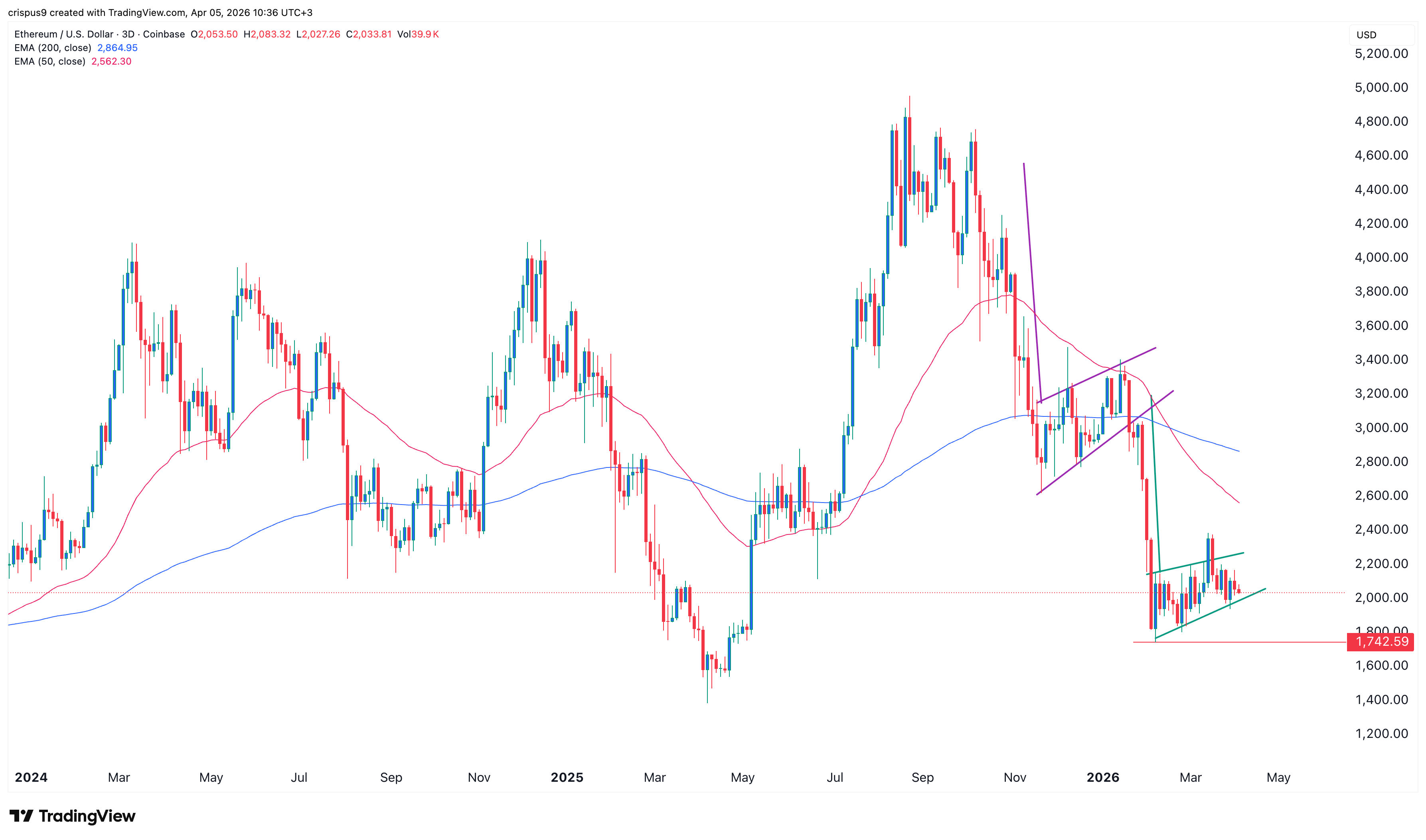 Ethereum price