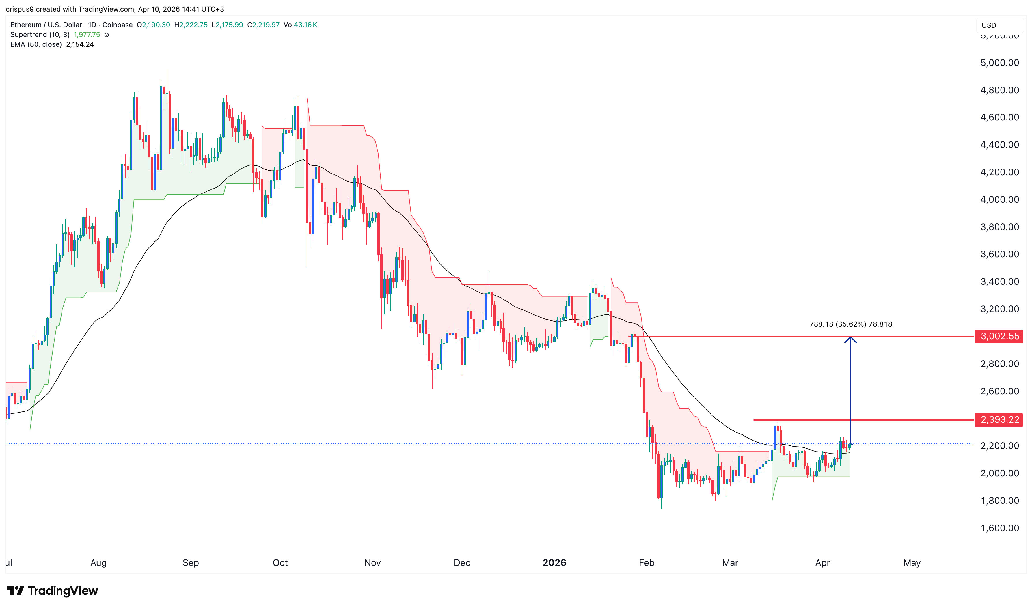 Ethereum price