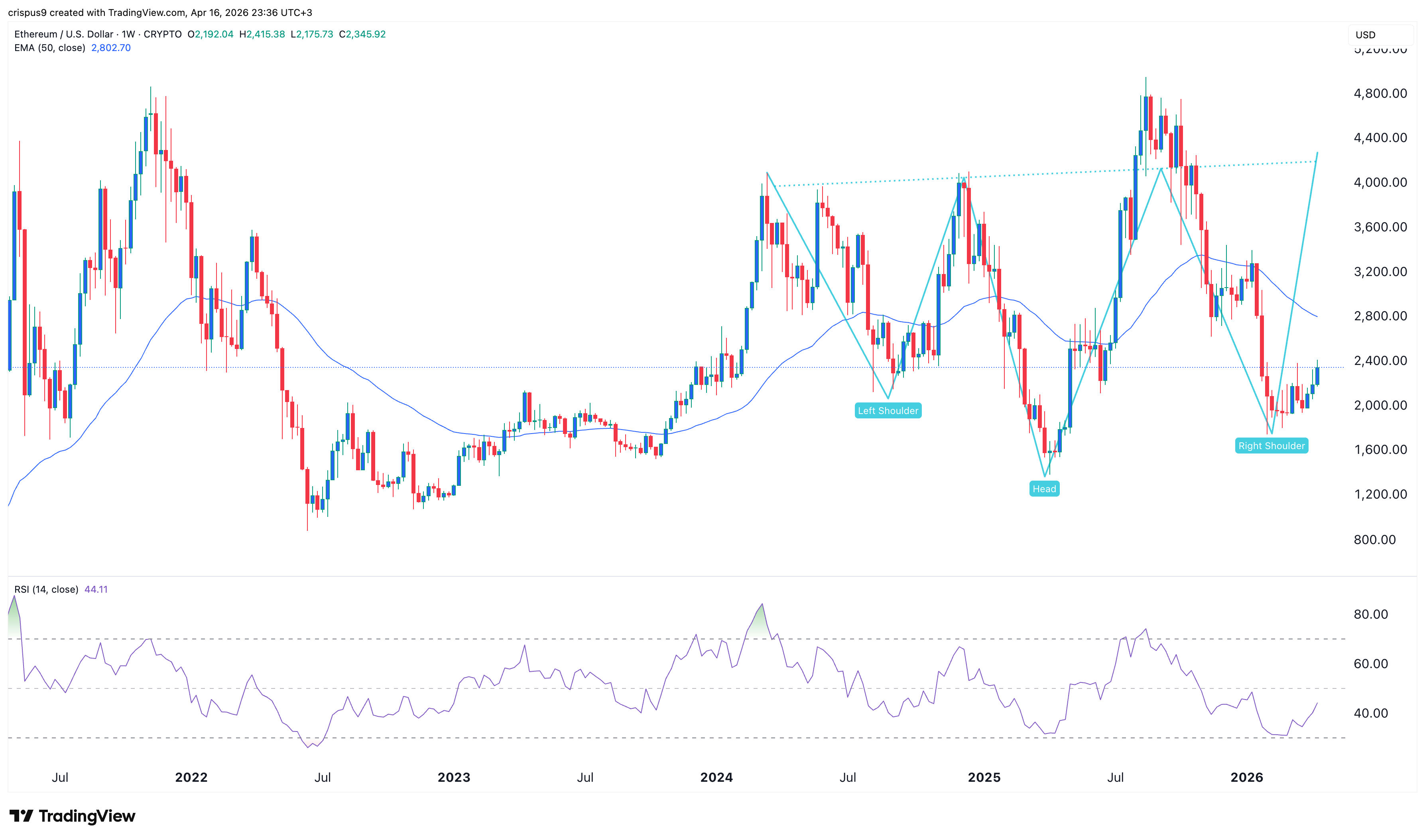 Ethereum price