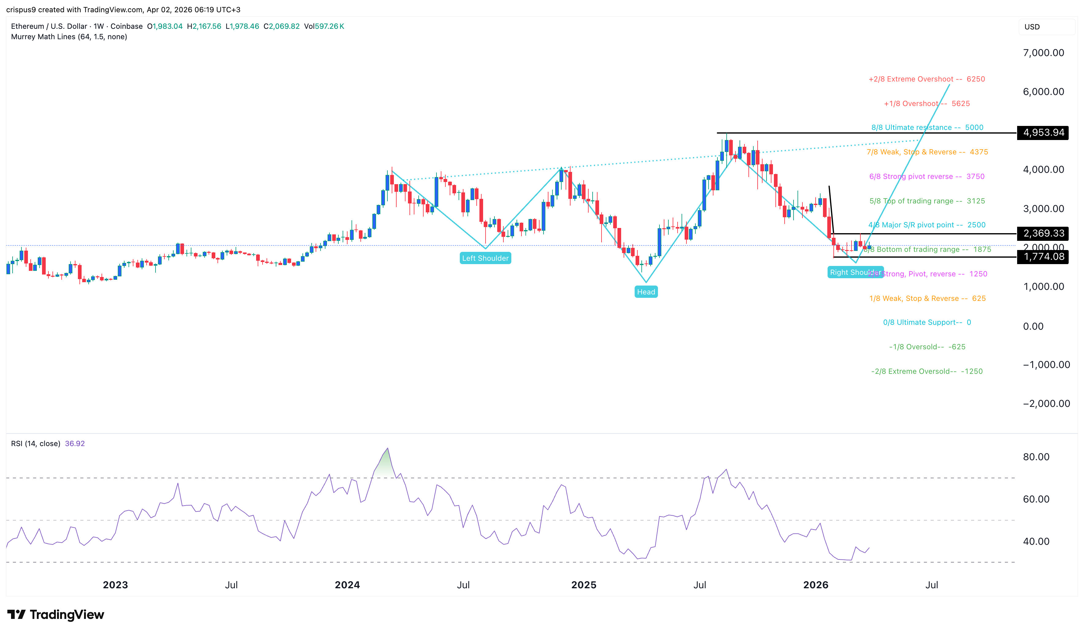 Ethereum price
