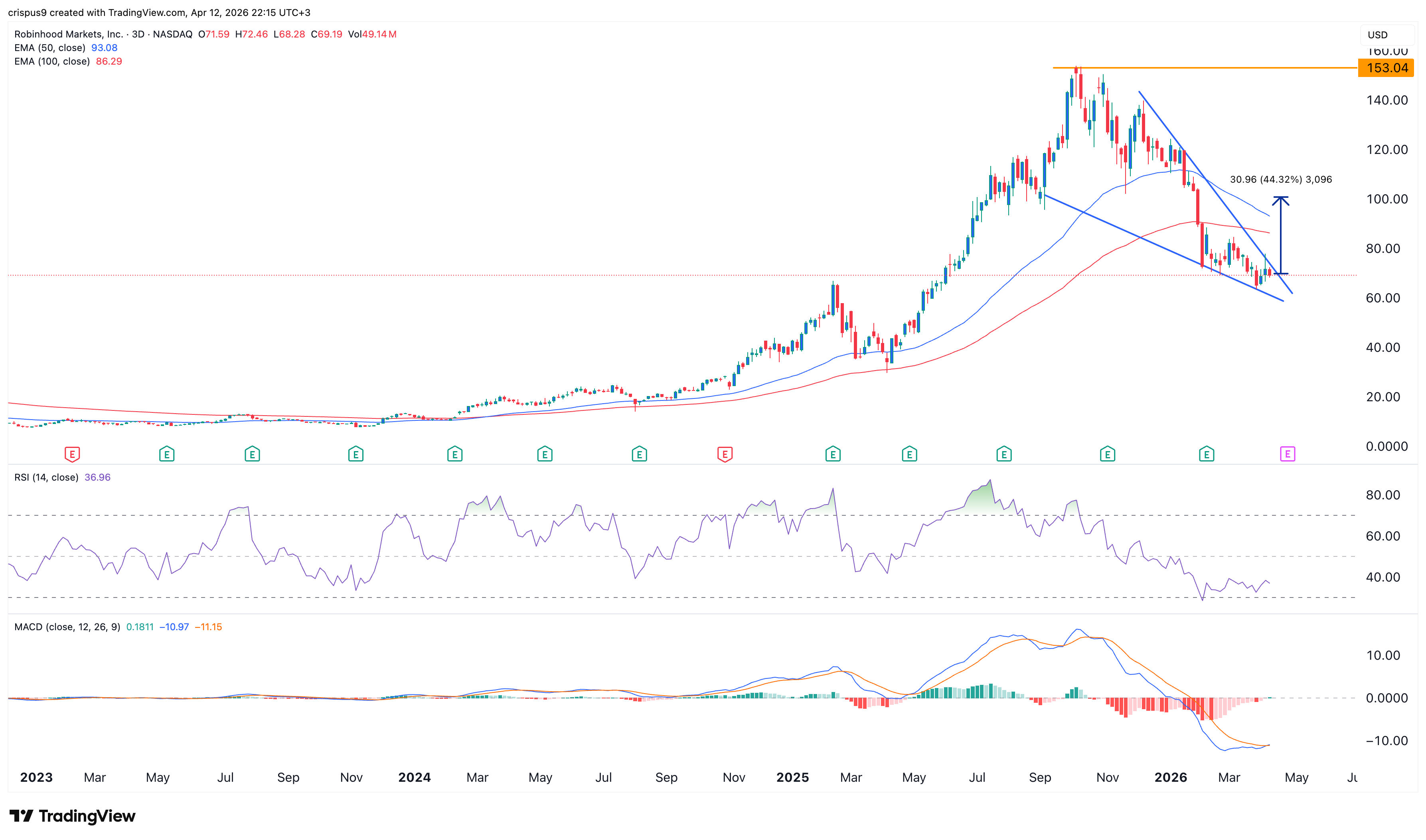Robinhood stock