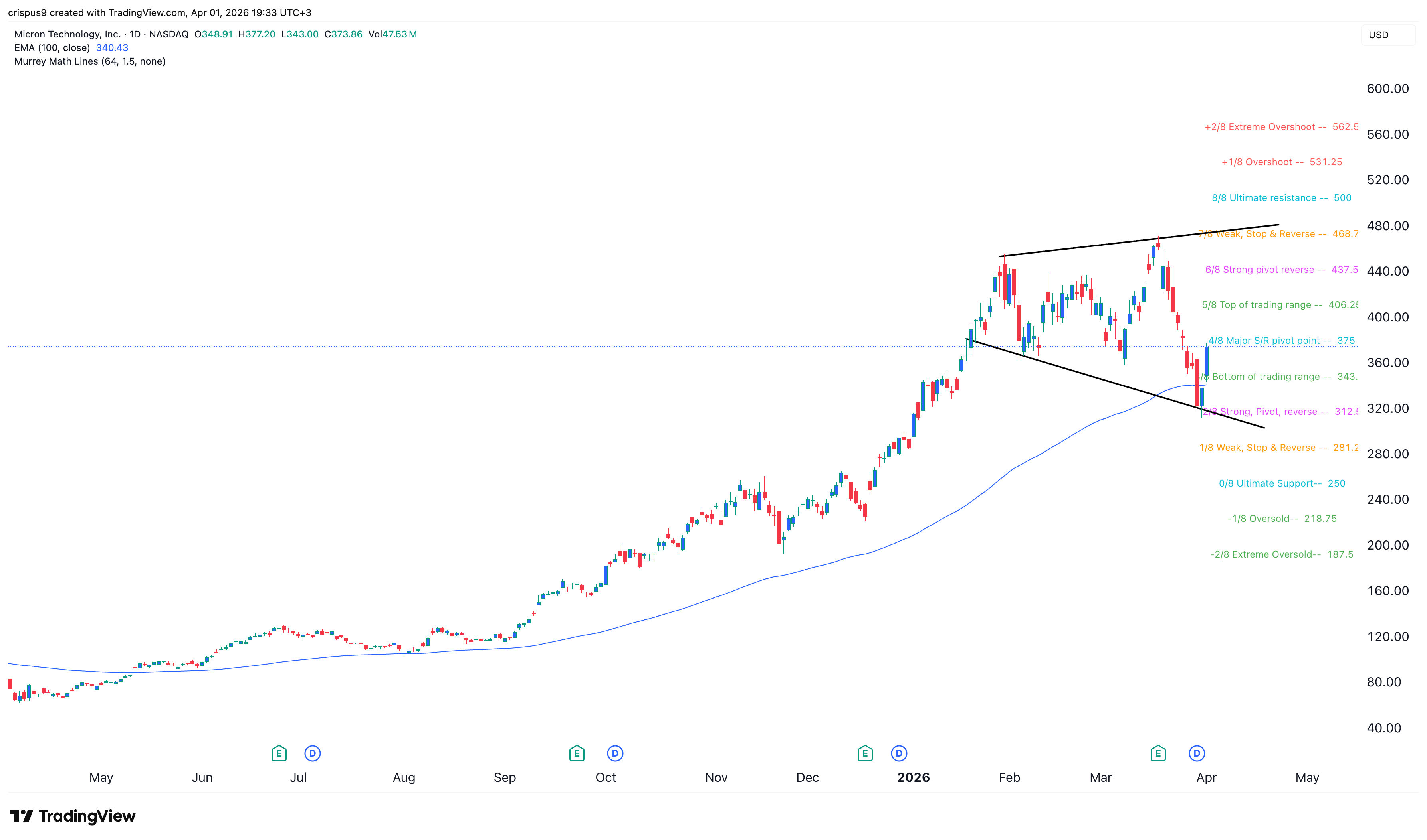Micron stock price 