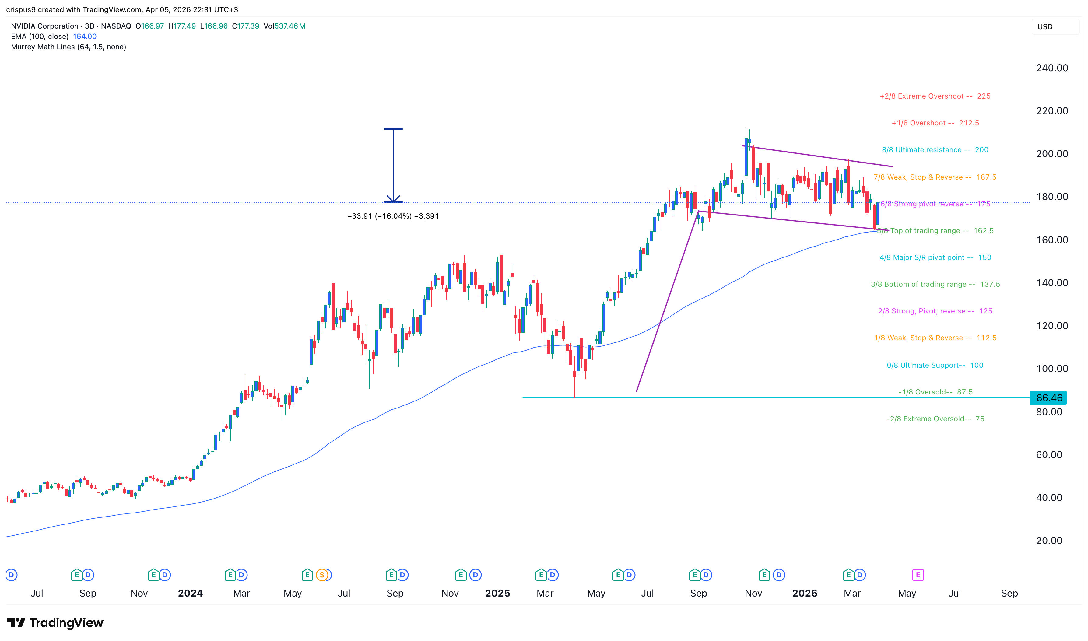 nvidia stock