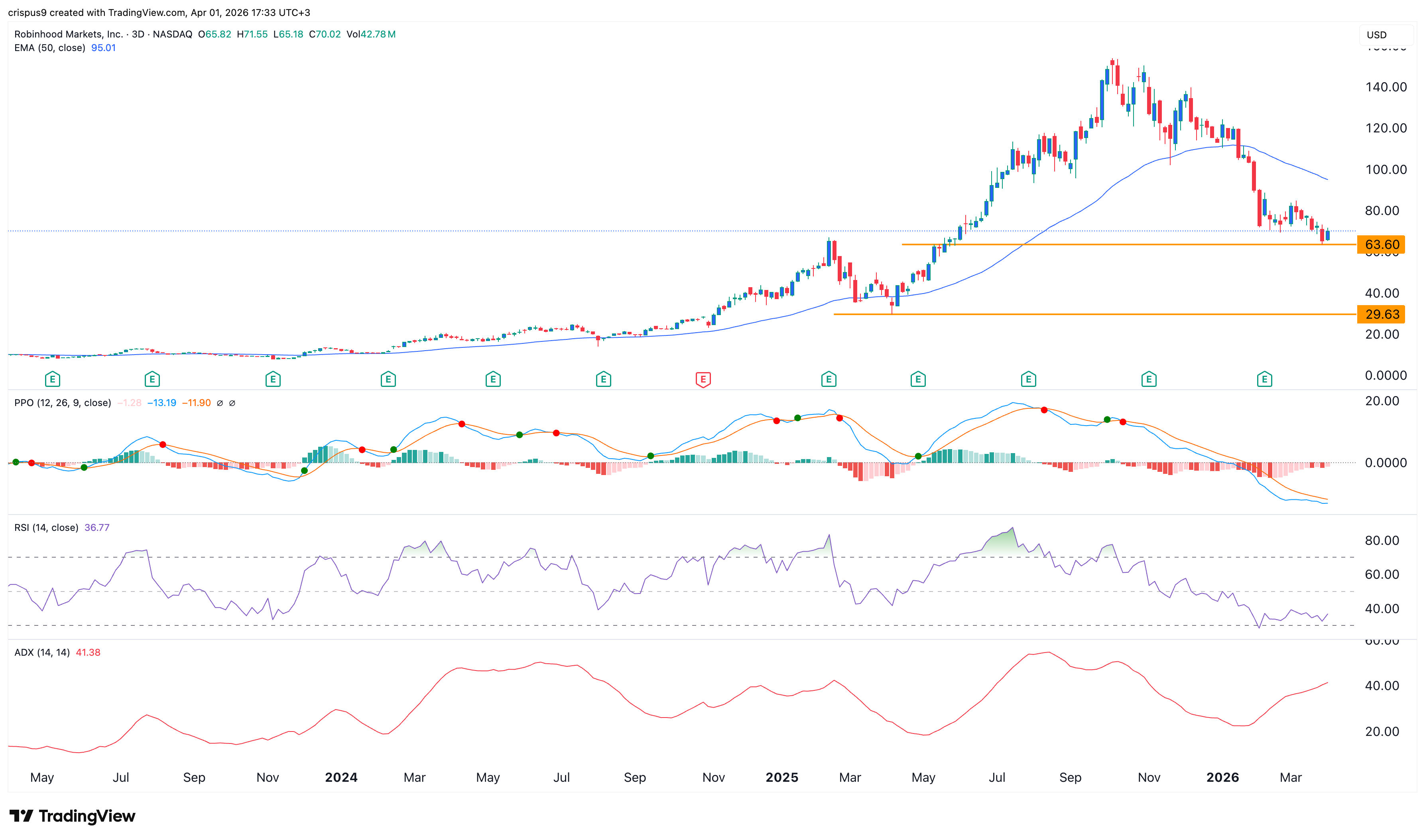 robinhood stock