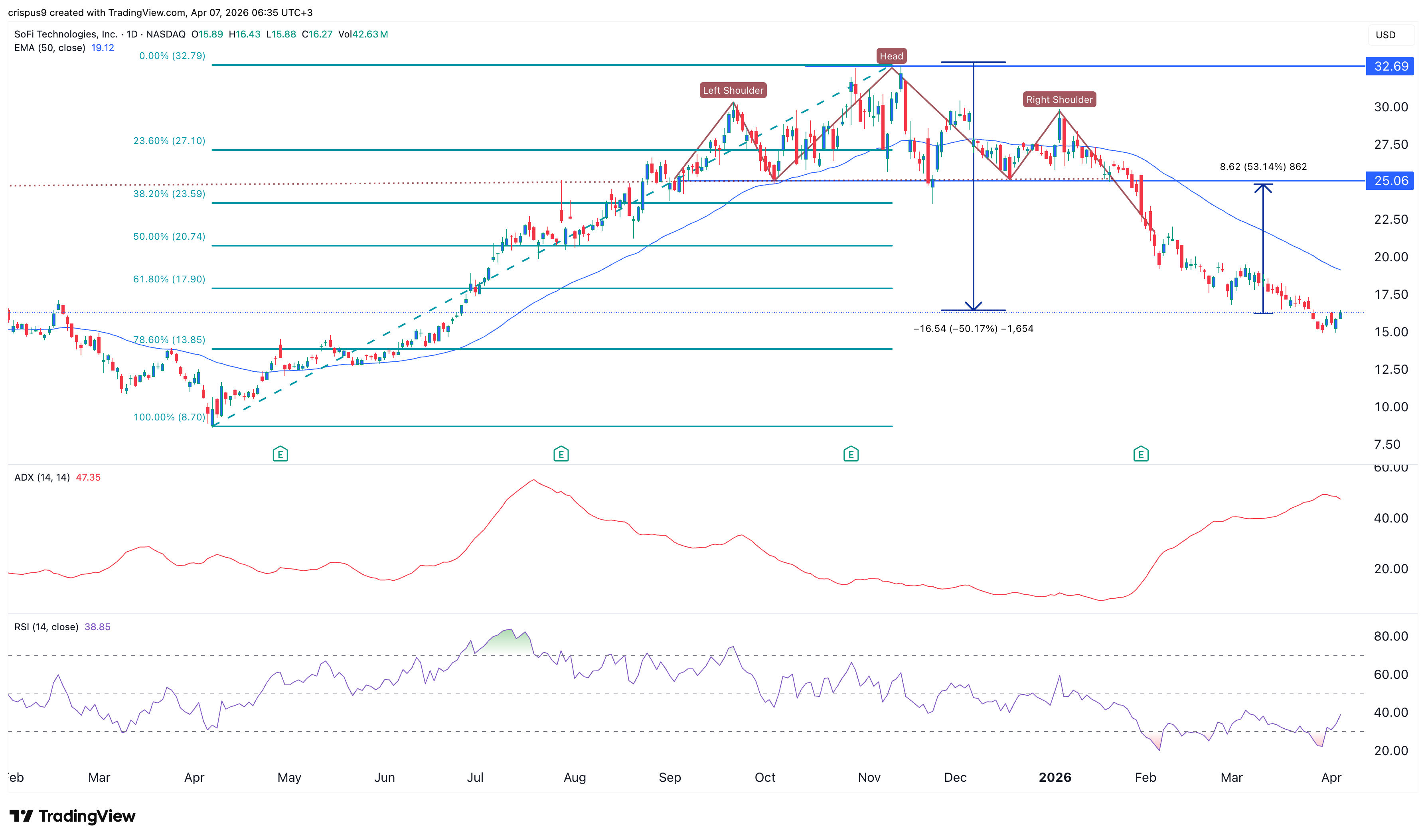 SoFi stock