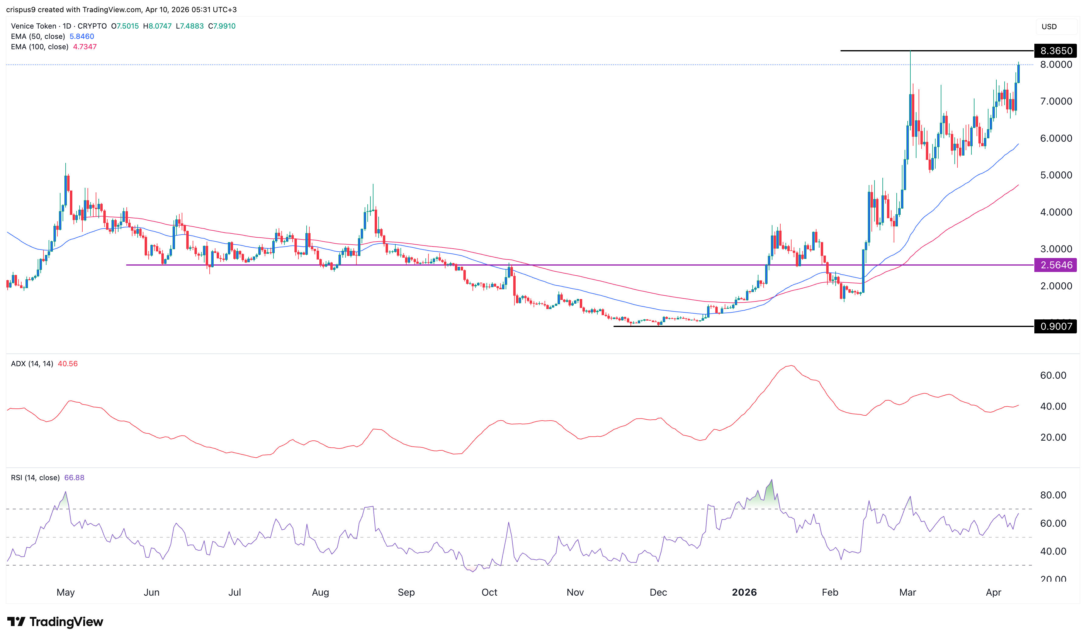 Venice Token price chart 