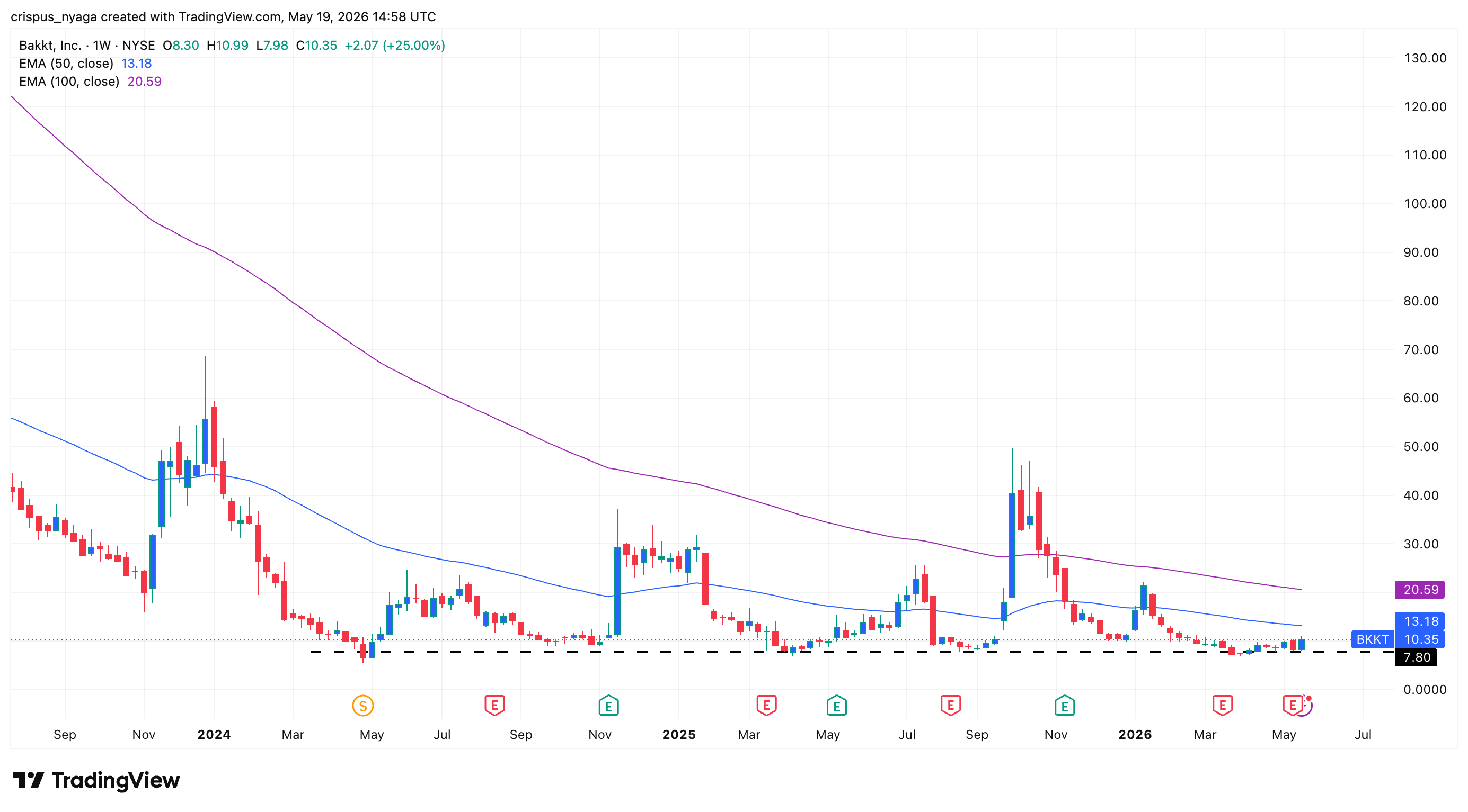 Bakkt stock