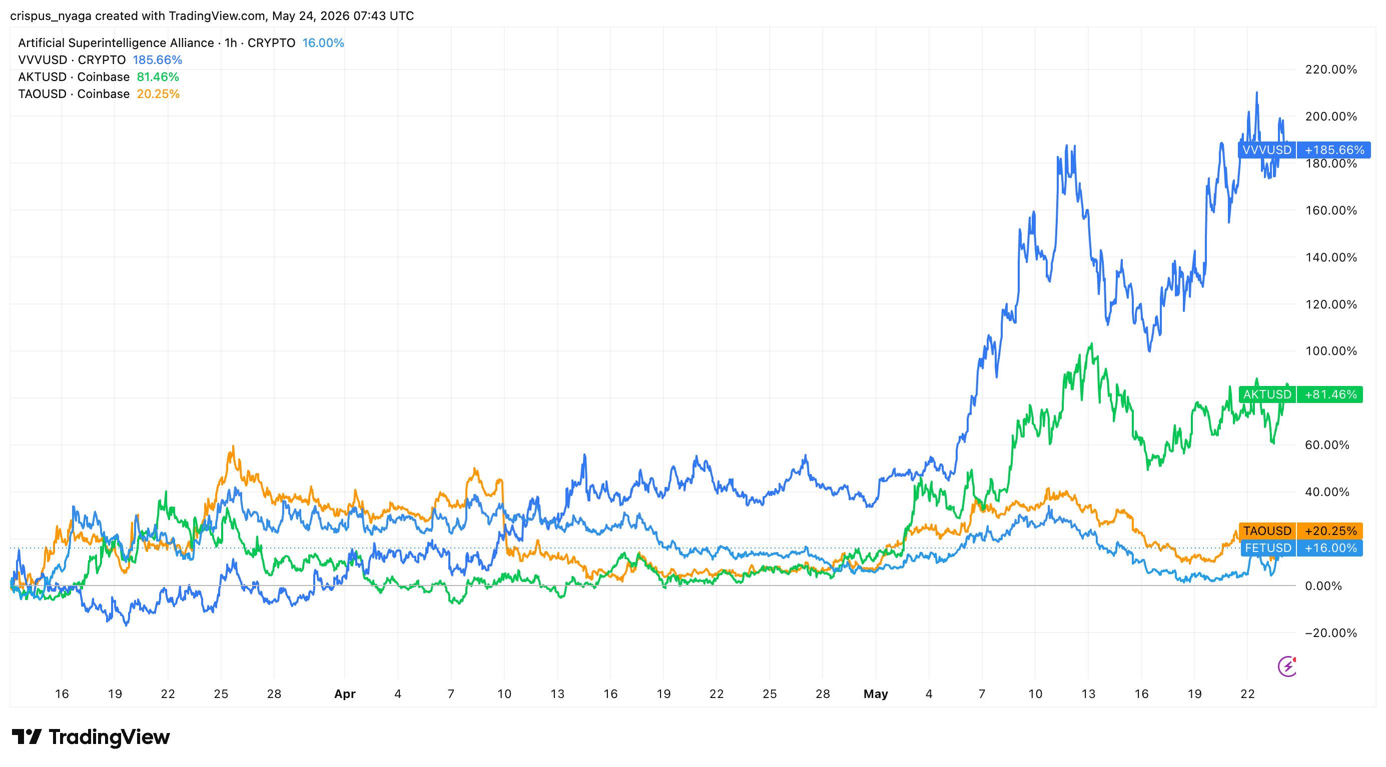 FET, VVV, AKT, and TAO prices have jumped this year 