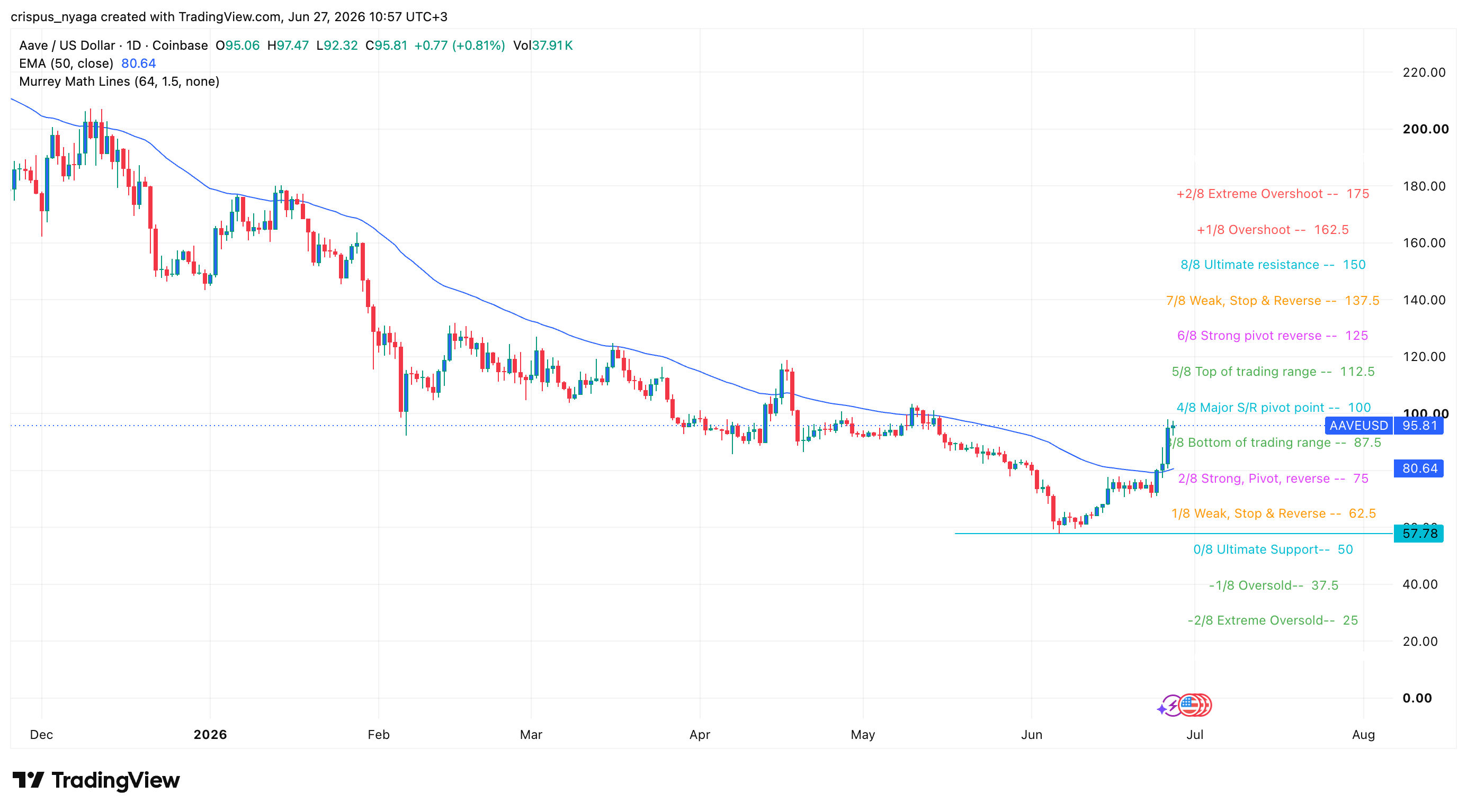 Aave price