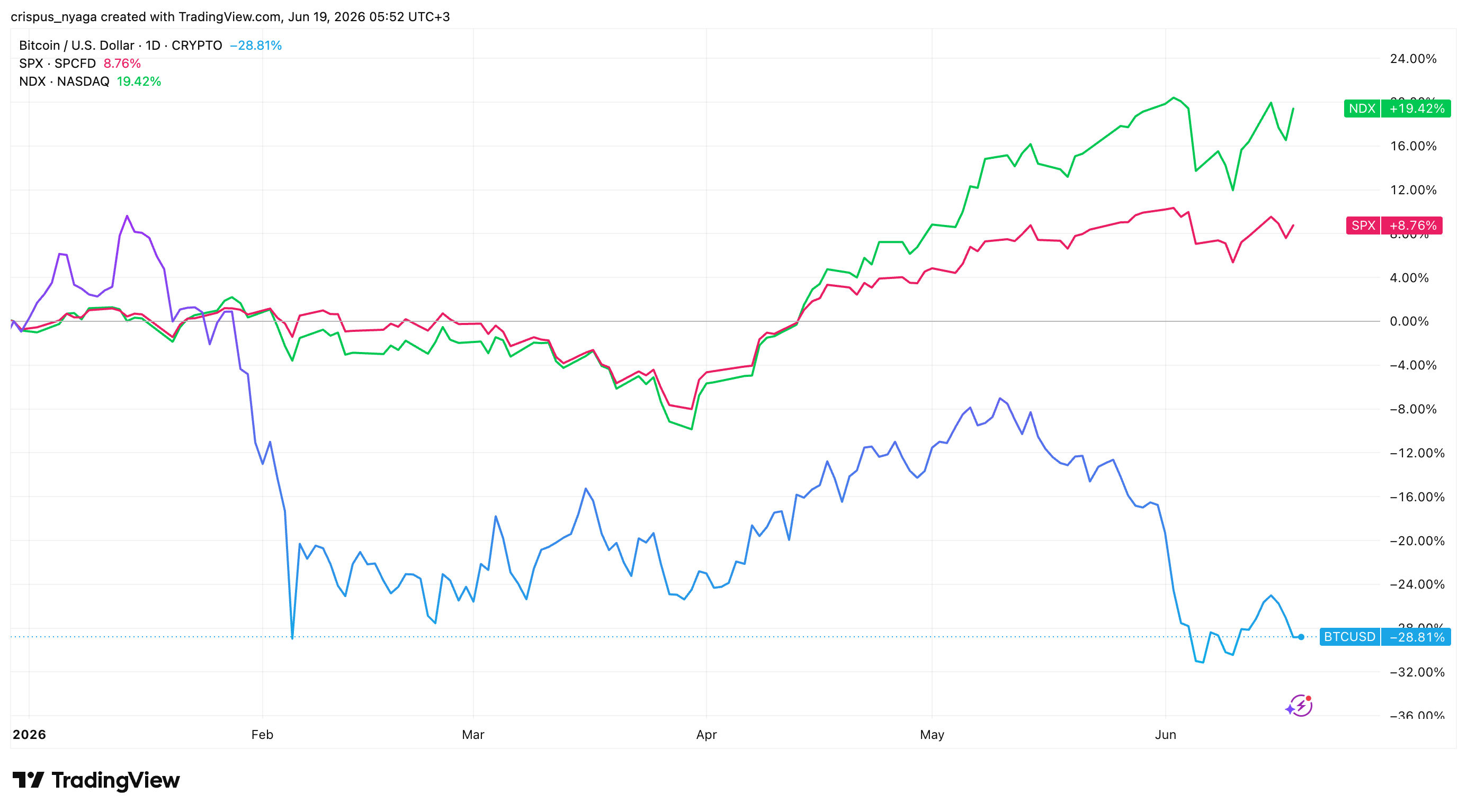 Bitcoin vs S&P 500 and Nasdaq 100