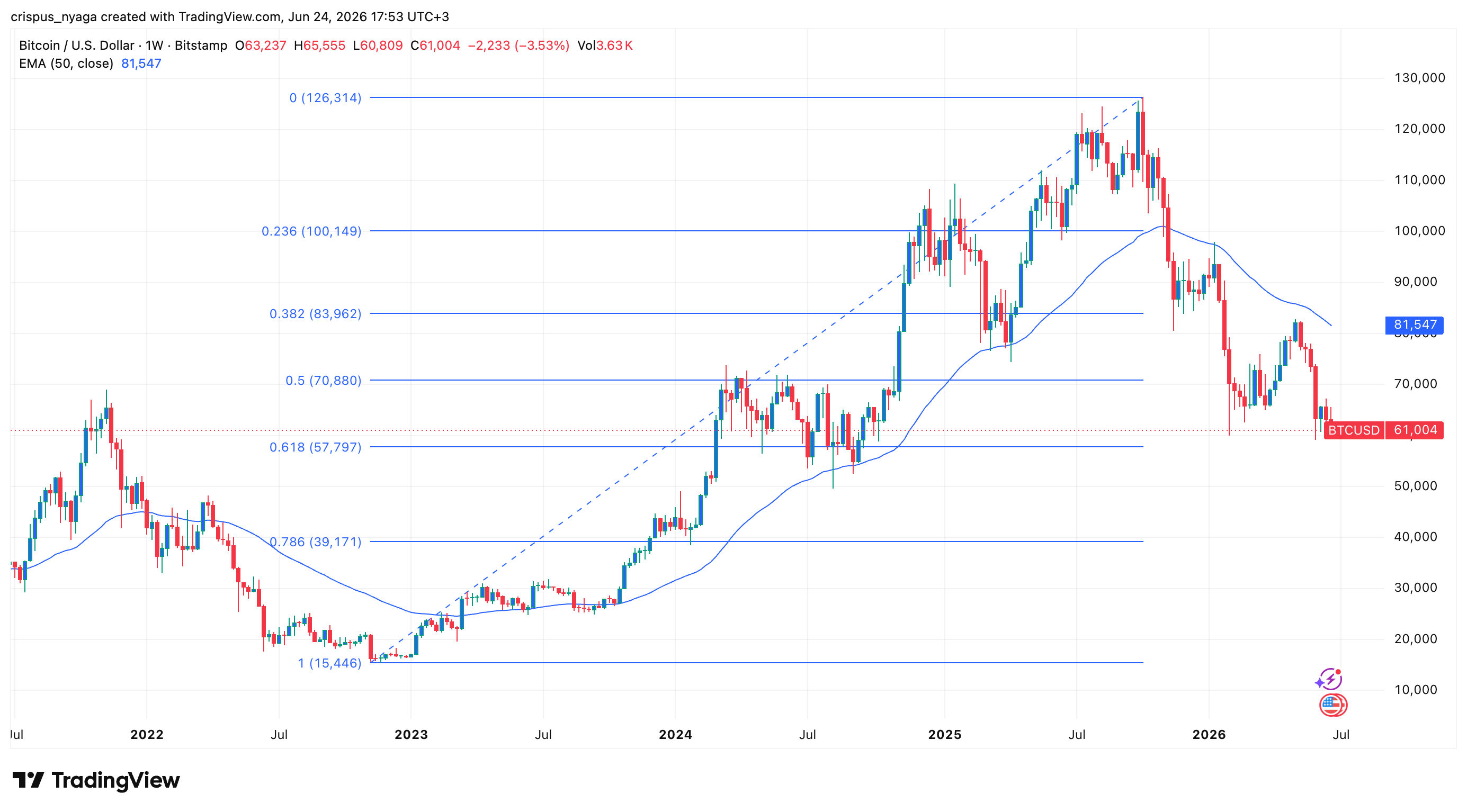 Bitcoin price