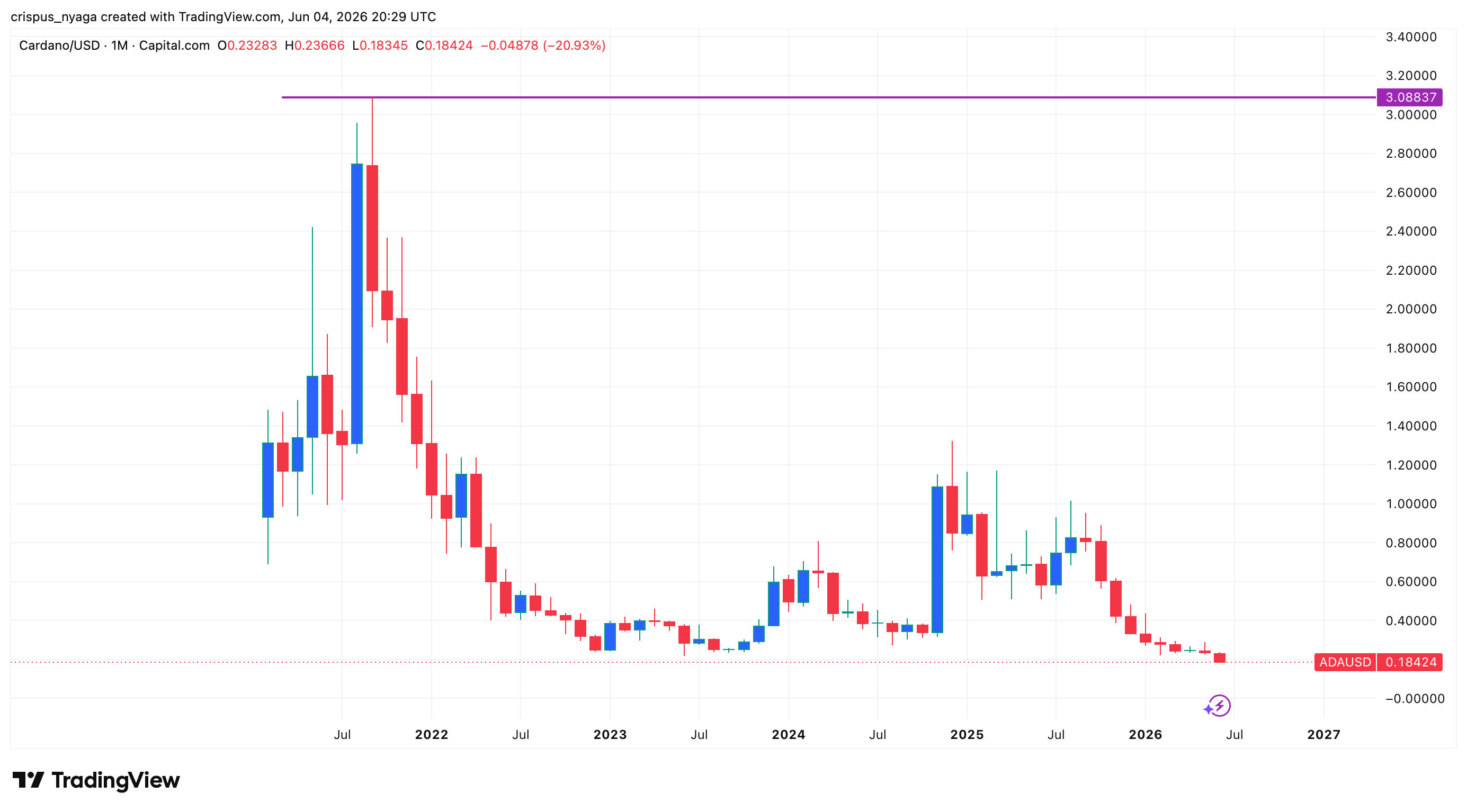 cardano price