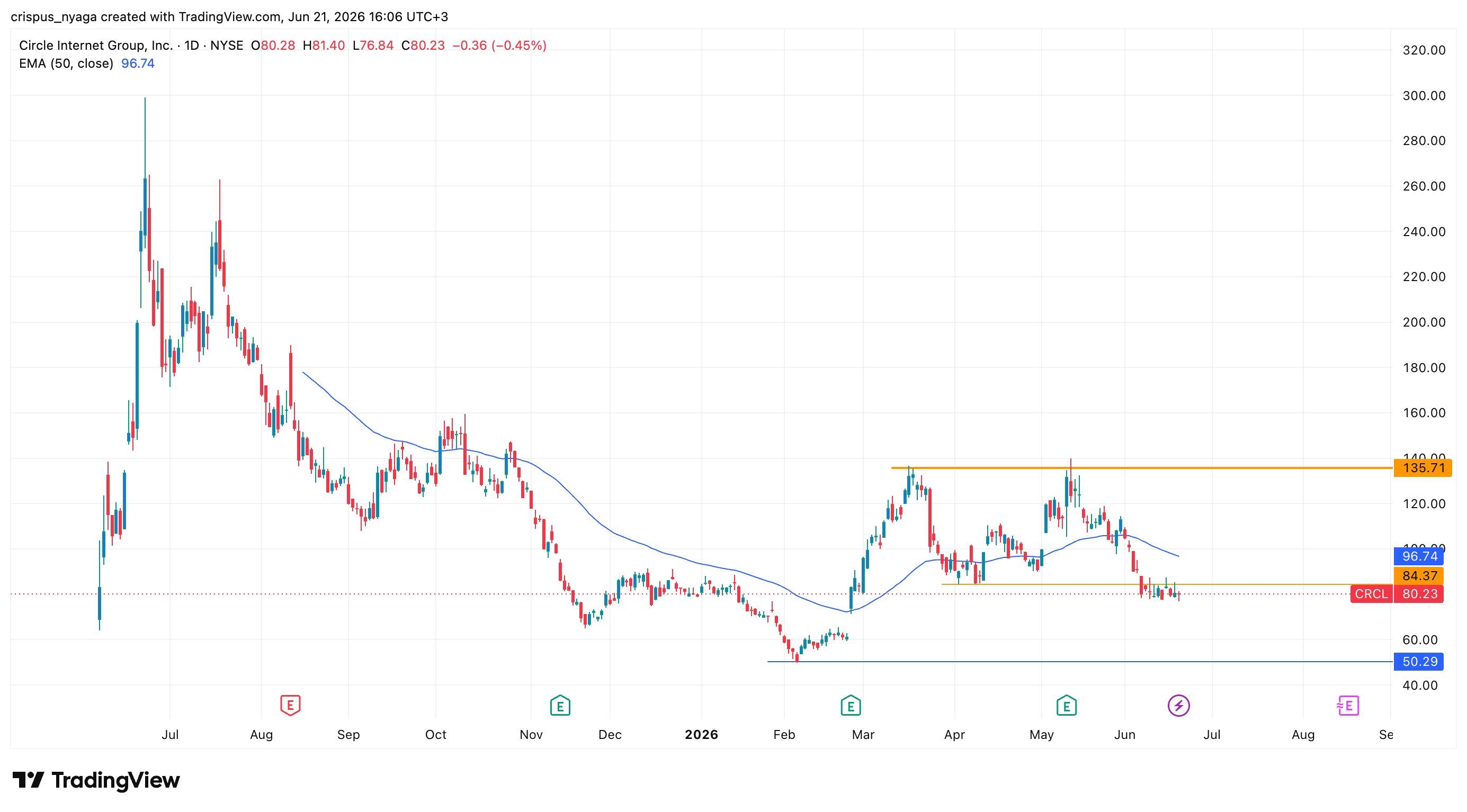 Circle stock