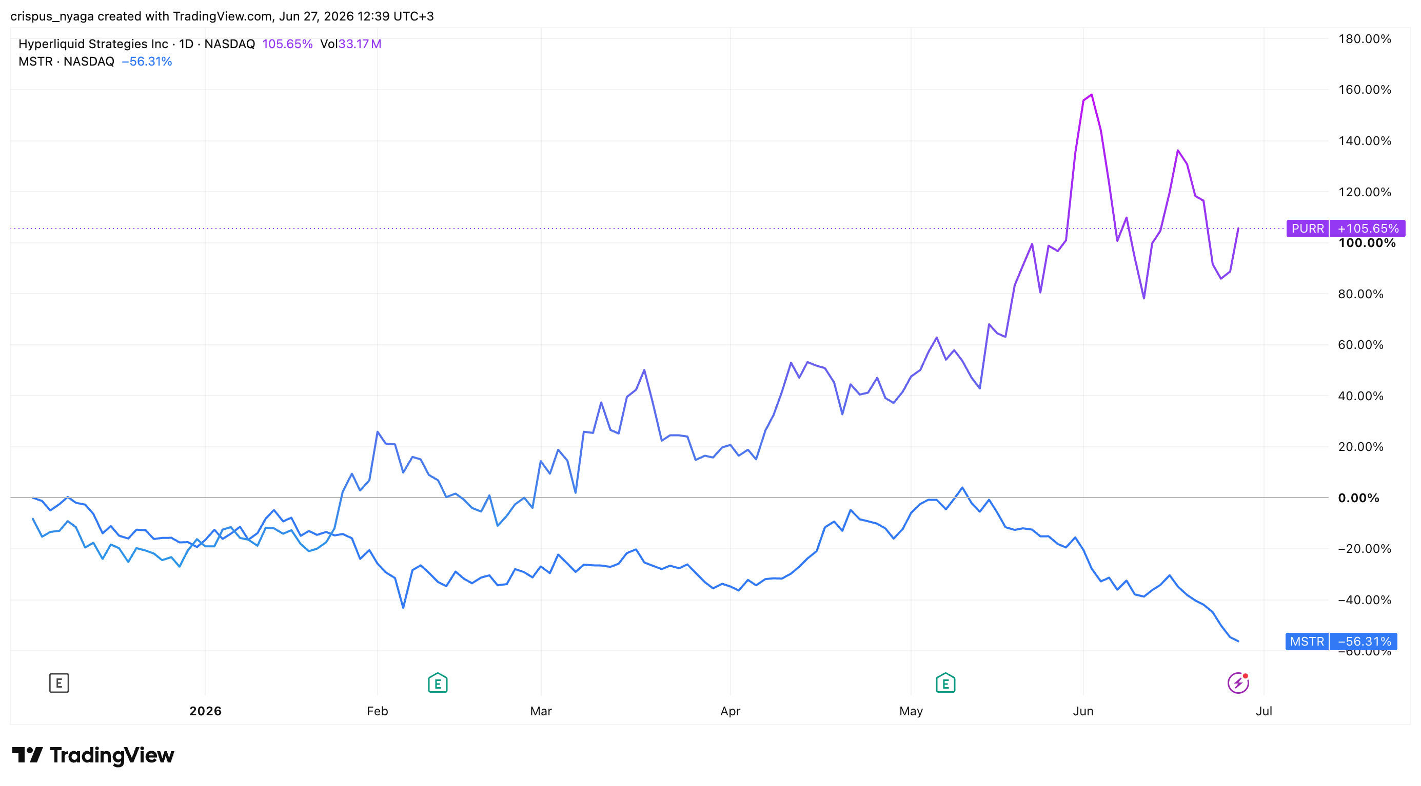 MSTR vs PURR stocks