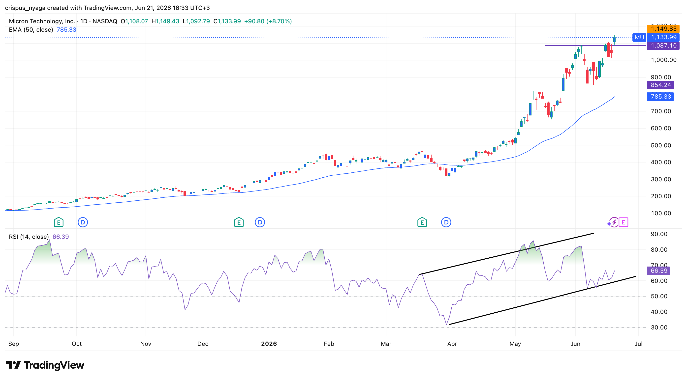 Micron stock