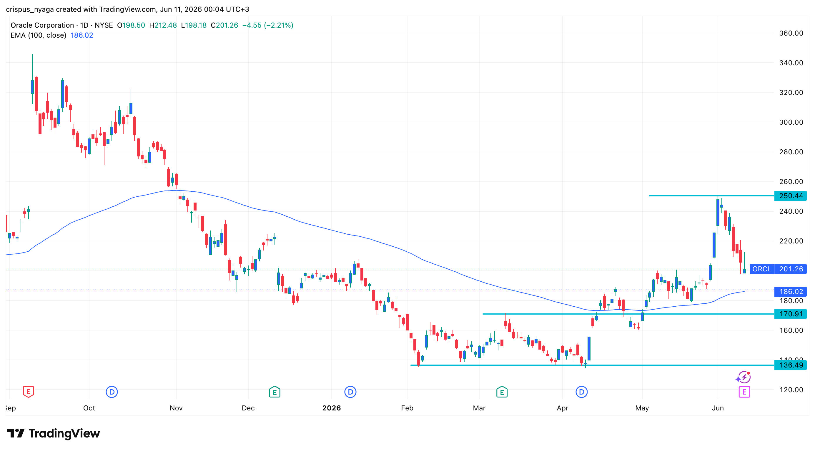 Oracle stock