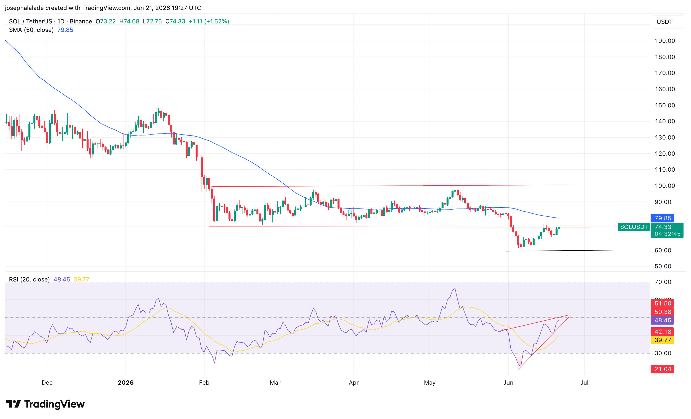 Solana price chart