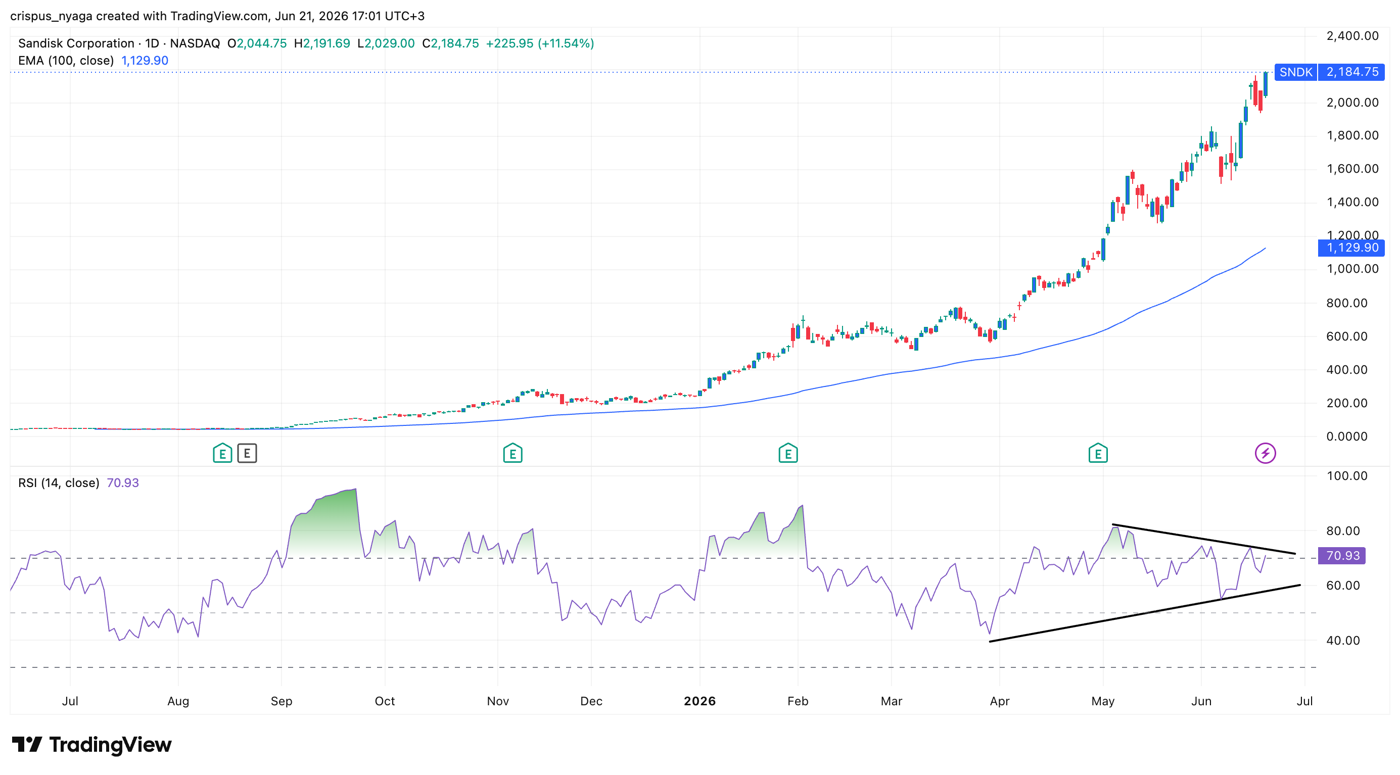 Sandisk stock