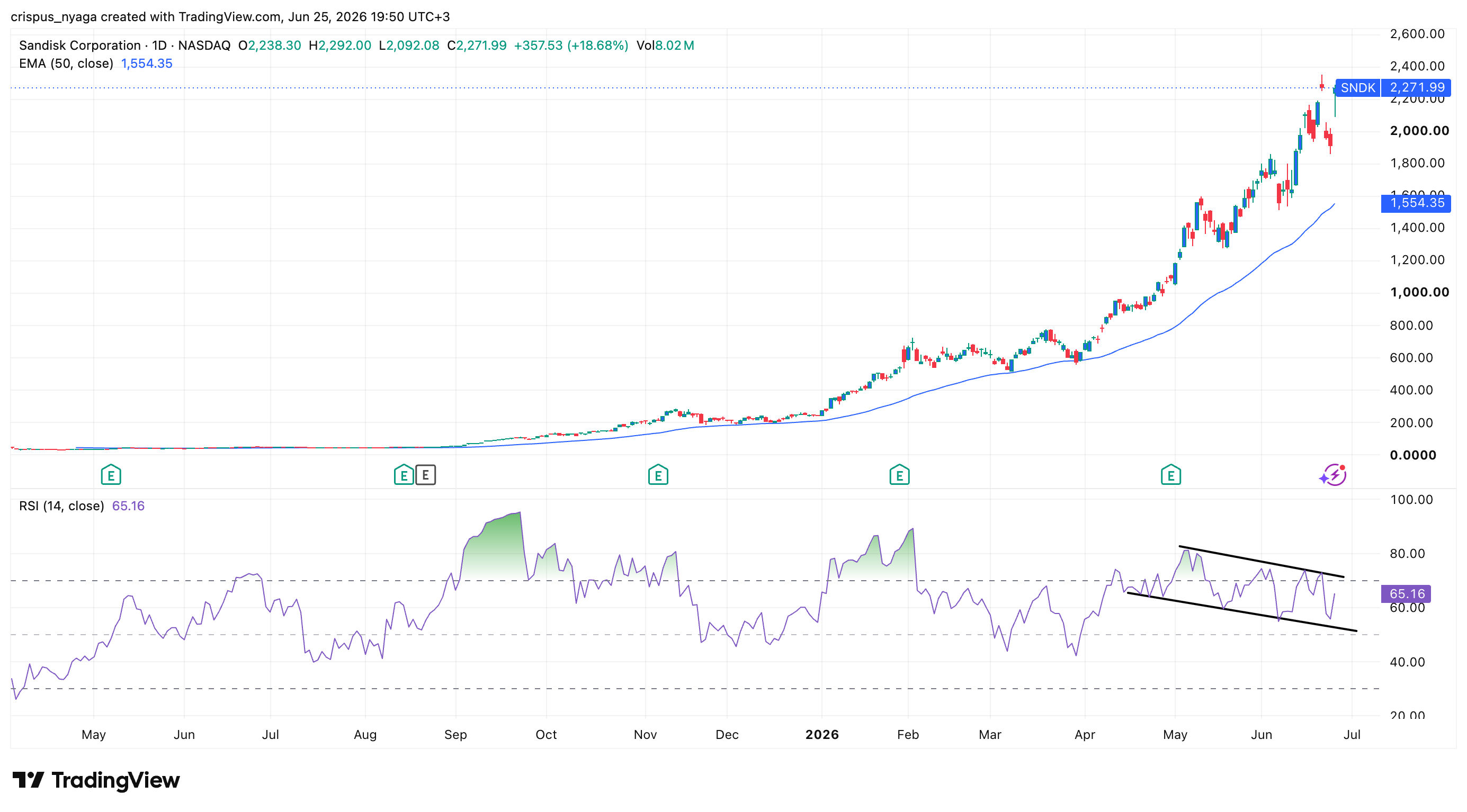 sandisk stock
