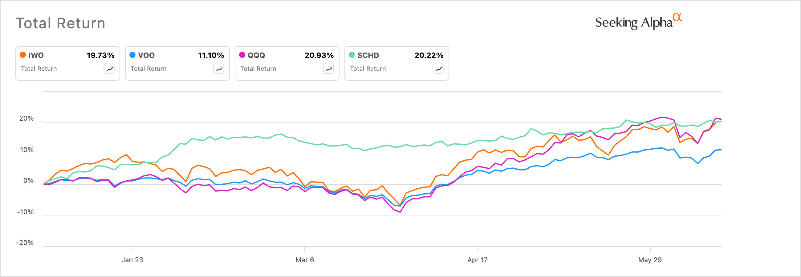 VOO vs IWO vs QQQ vs SCHD