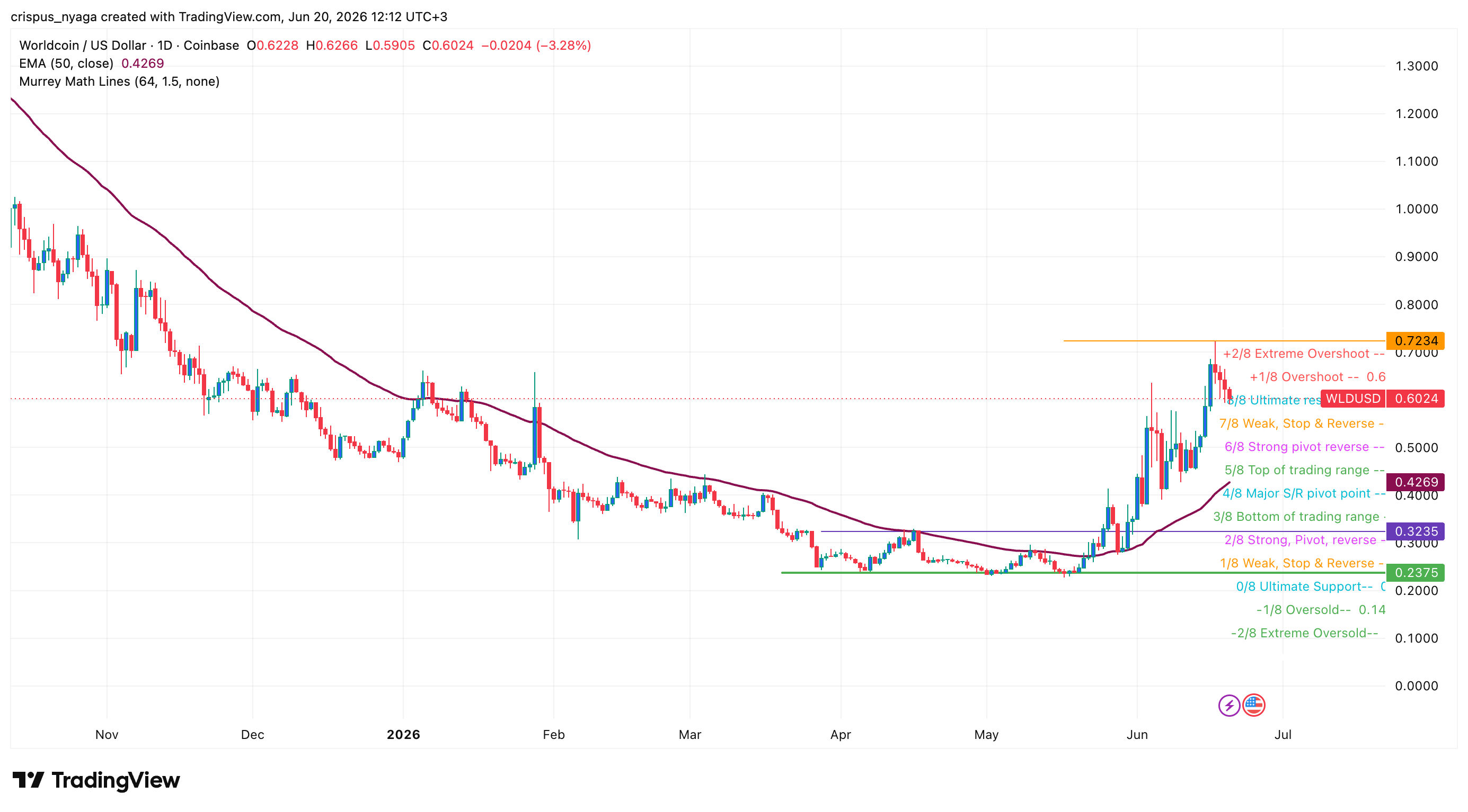 Worldcoin price